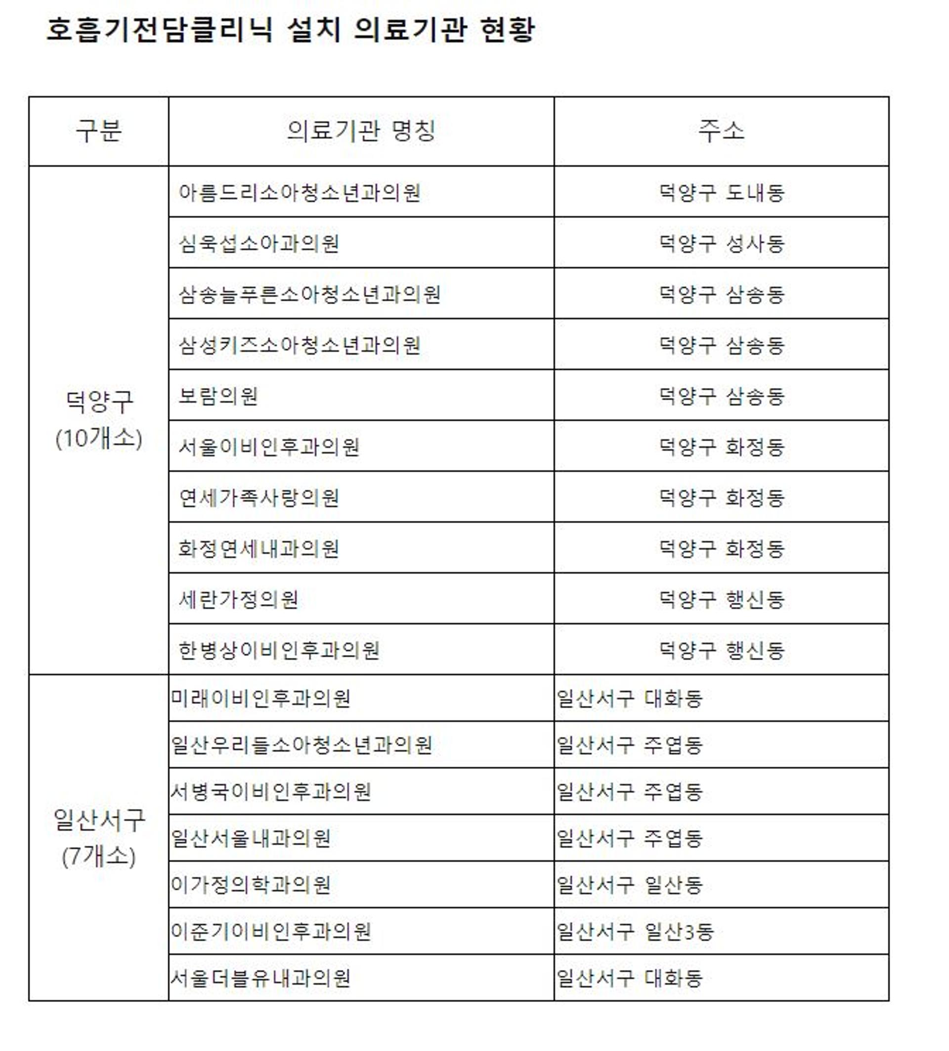 고양시, 동네의원 17곳에 ‘호흡기전담클리닉’ 설치‧지정