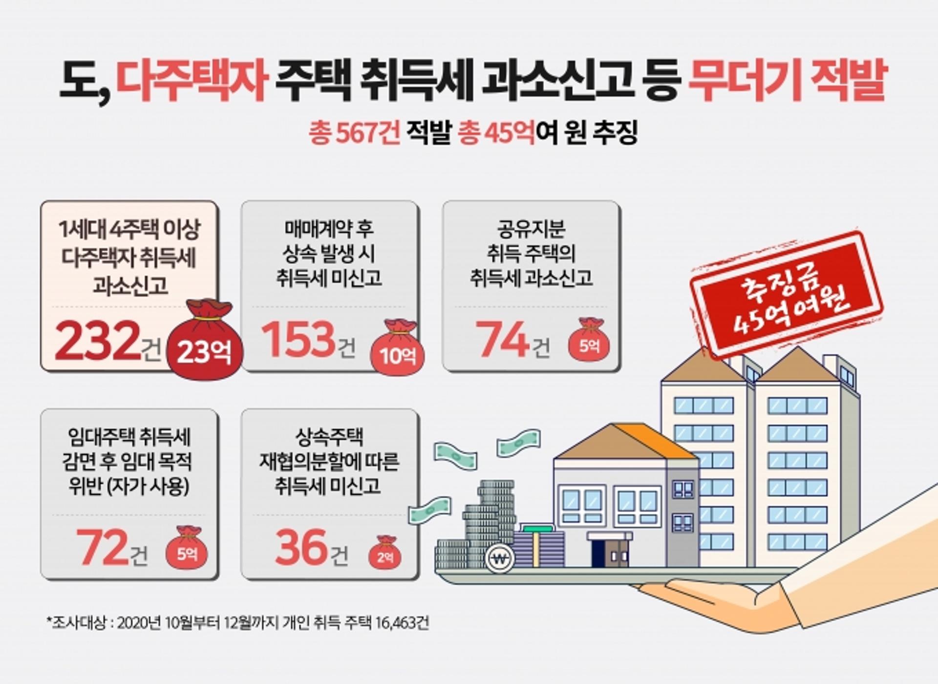 경기도, 다주택자 주택 취득세율 과소신고 등 567건 적발… 45억여 원 추징