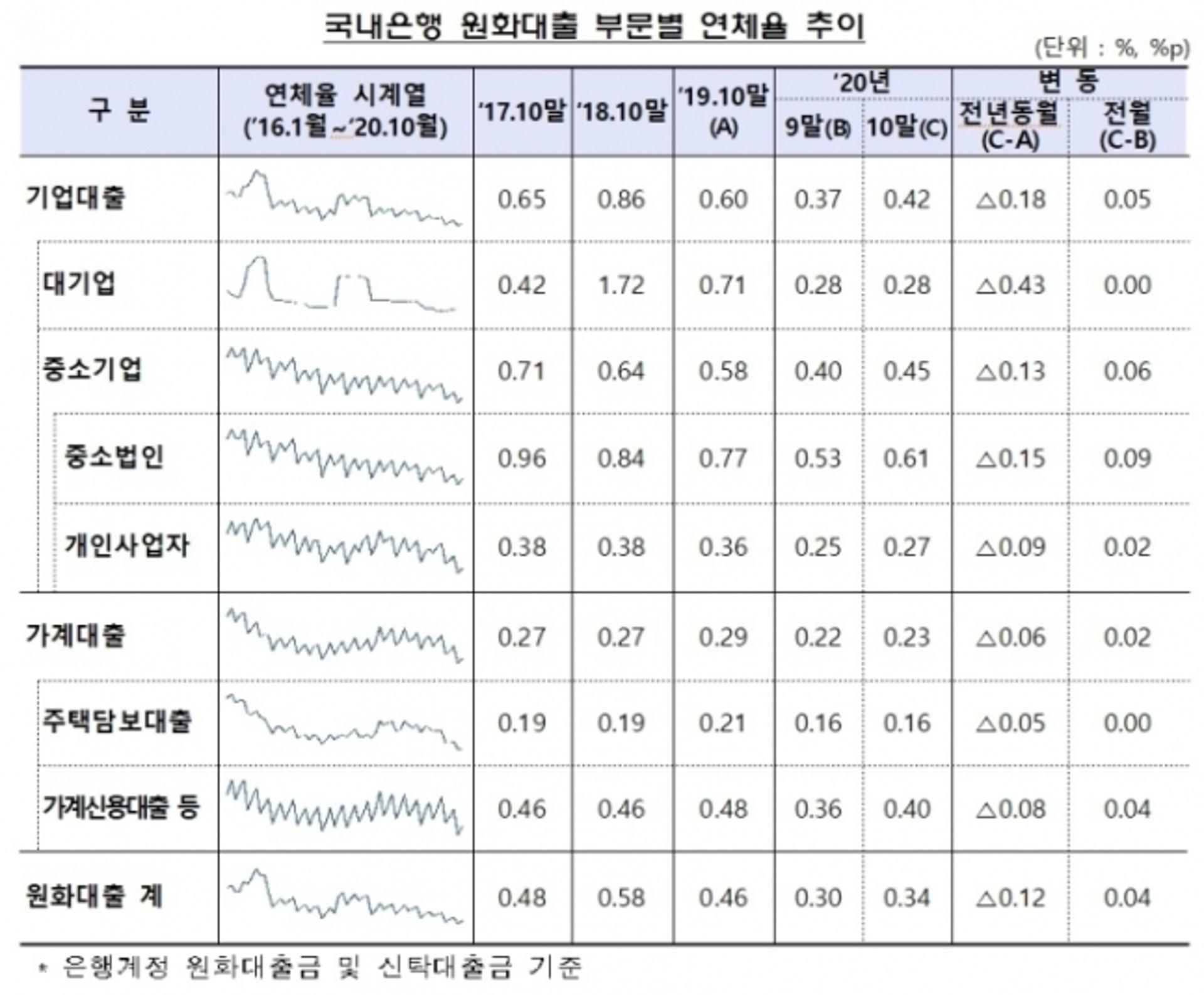10월 은행대출 연체율 0.34%… 코로나 만기연장 불안감 여전