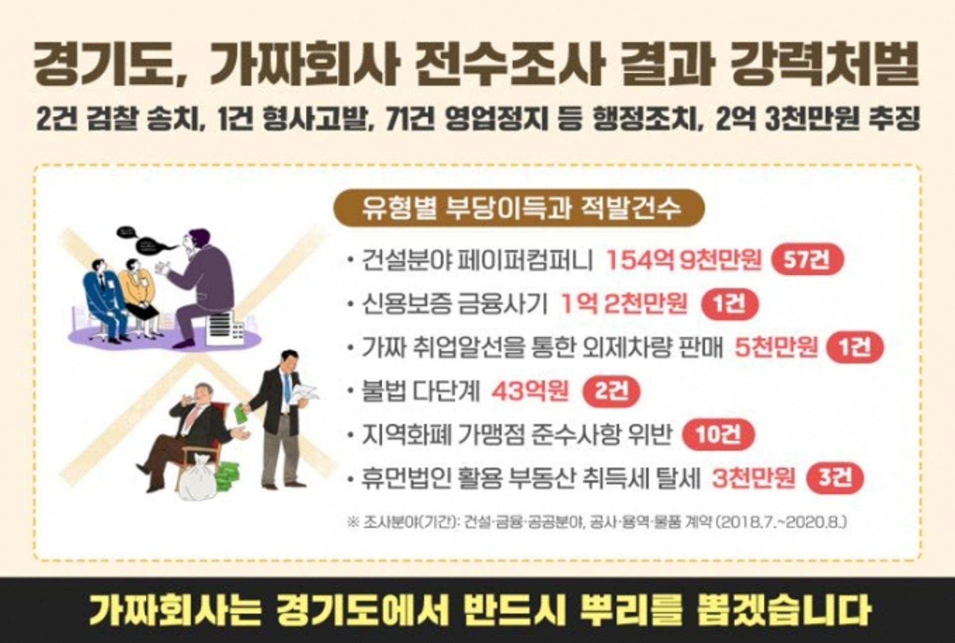 경기도, 건설 페이퍼컴퍼니 뿌리뽑는다… 데이터 분석 적발시스템 내년 본격도입