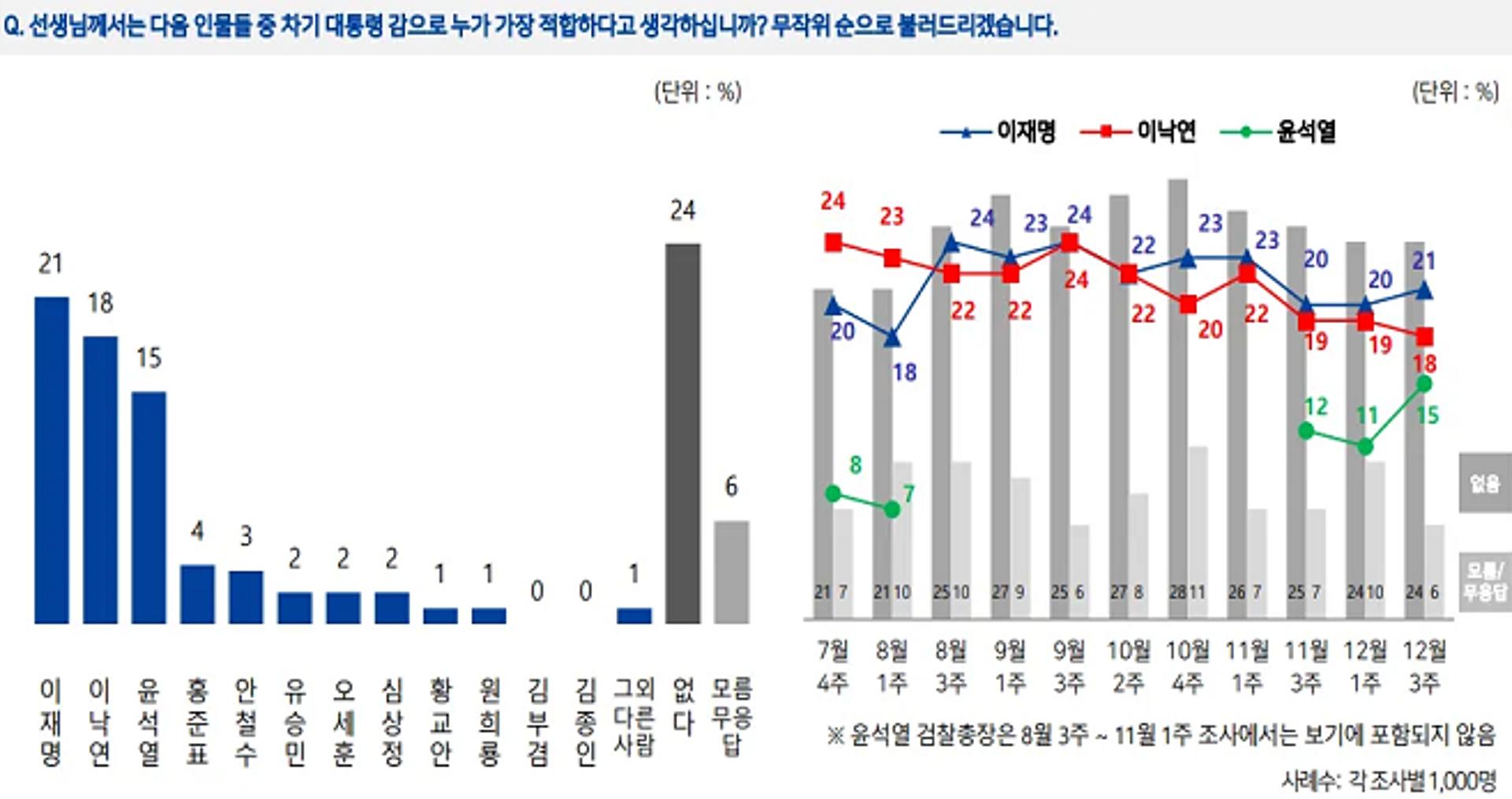 차기 대선후보 적합도, 이재명 21%로 가장 앞서…이낙연 18% 윤석열 15%