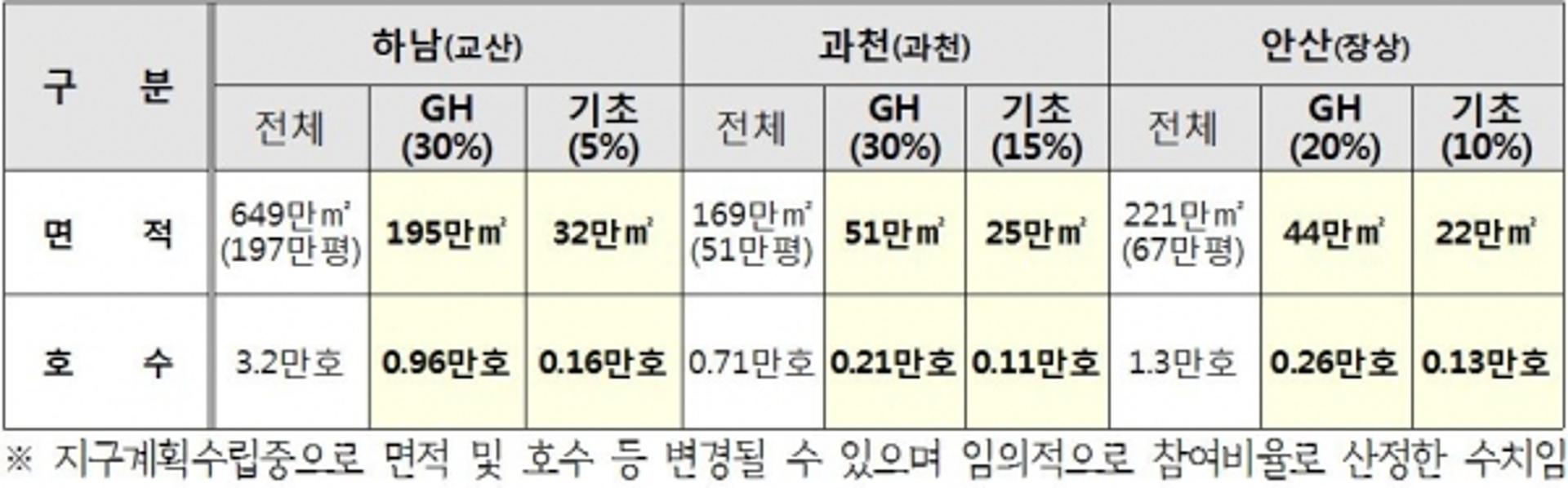 경기도, 3기신도시 과천지구 참여 잠정 '확정'…"참여형 신도시 추진 순항"