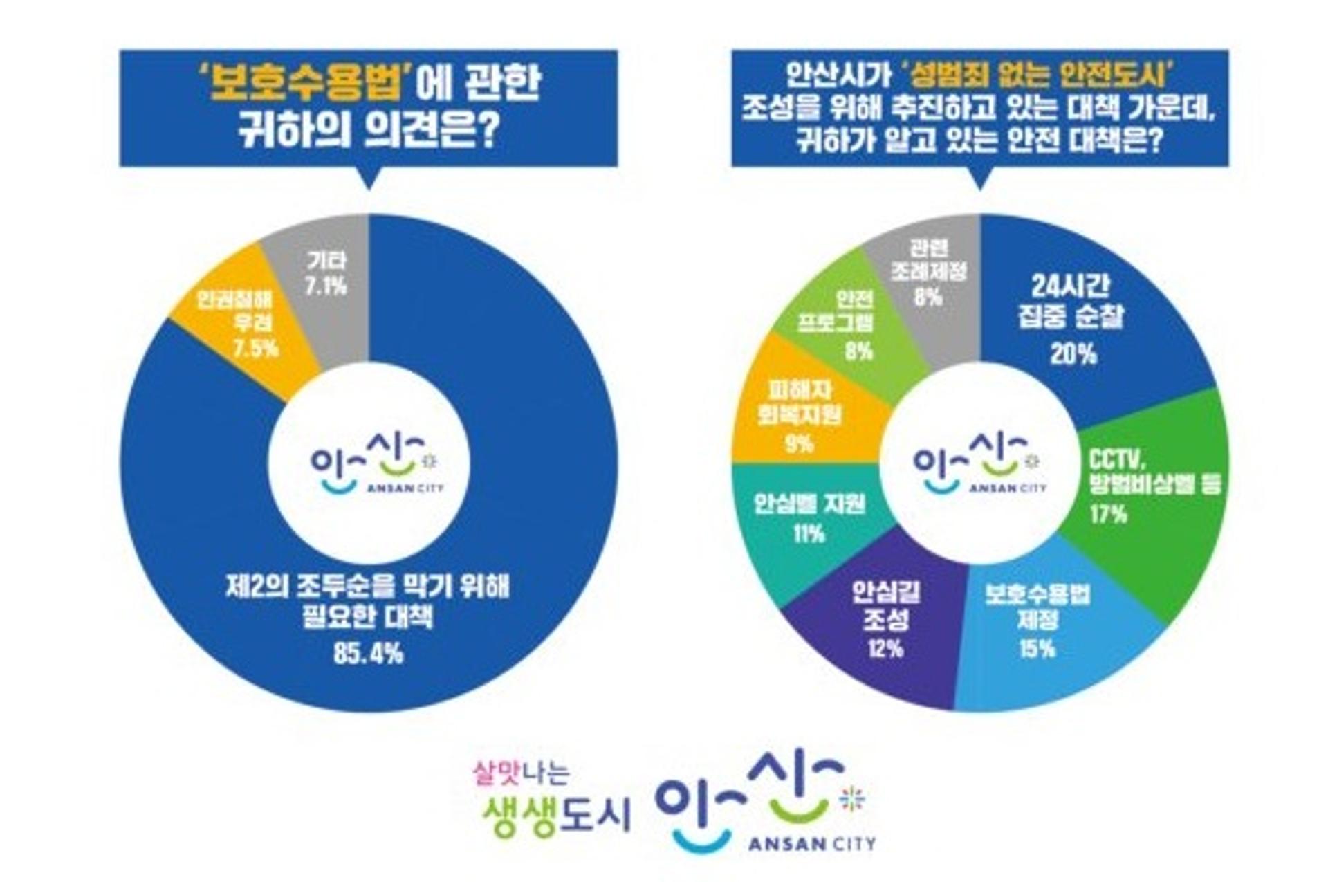 안산시민 85.4% "'조두순 격리법' 제정 절실"