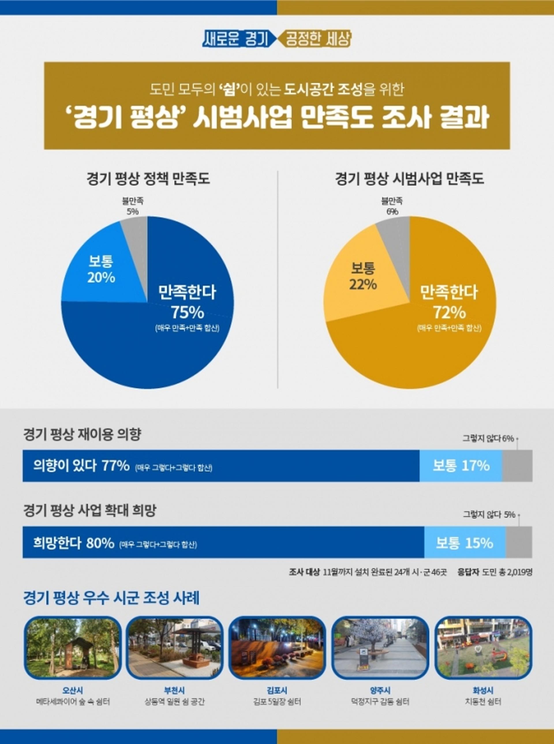 경기도민 72%, "쉼이 있는 도시공간 '경기 평상'에 만족"
