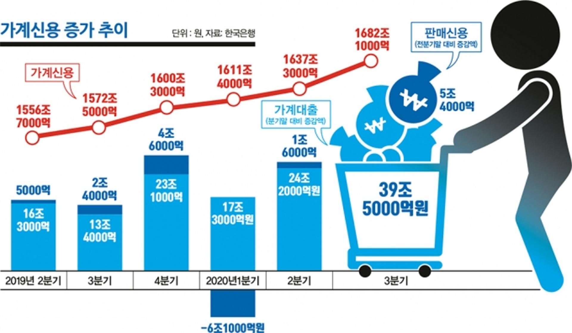 유동성 홍수에 너도나도 부동산·주식… 1682조 신용위기 경고등