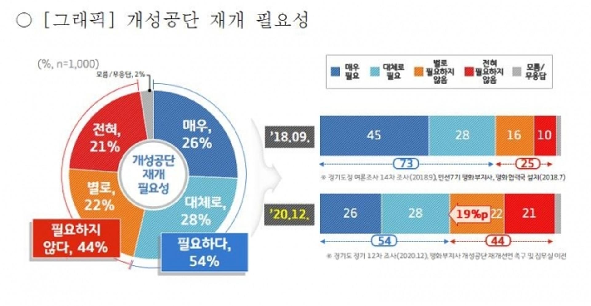 경기도민 54%, "개성공단 재개 '필요하다'"