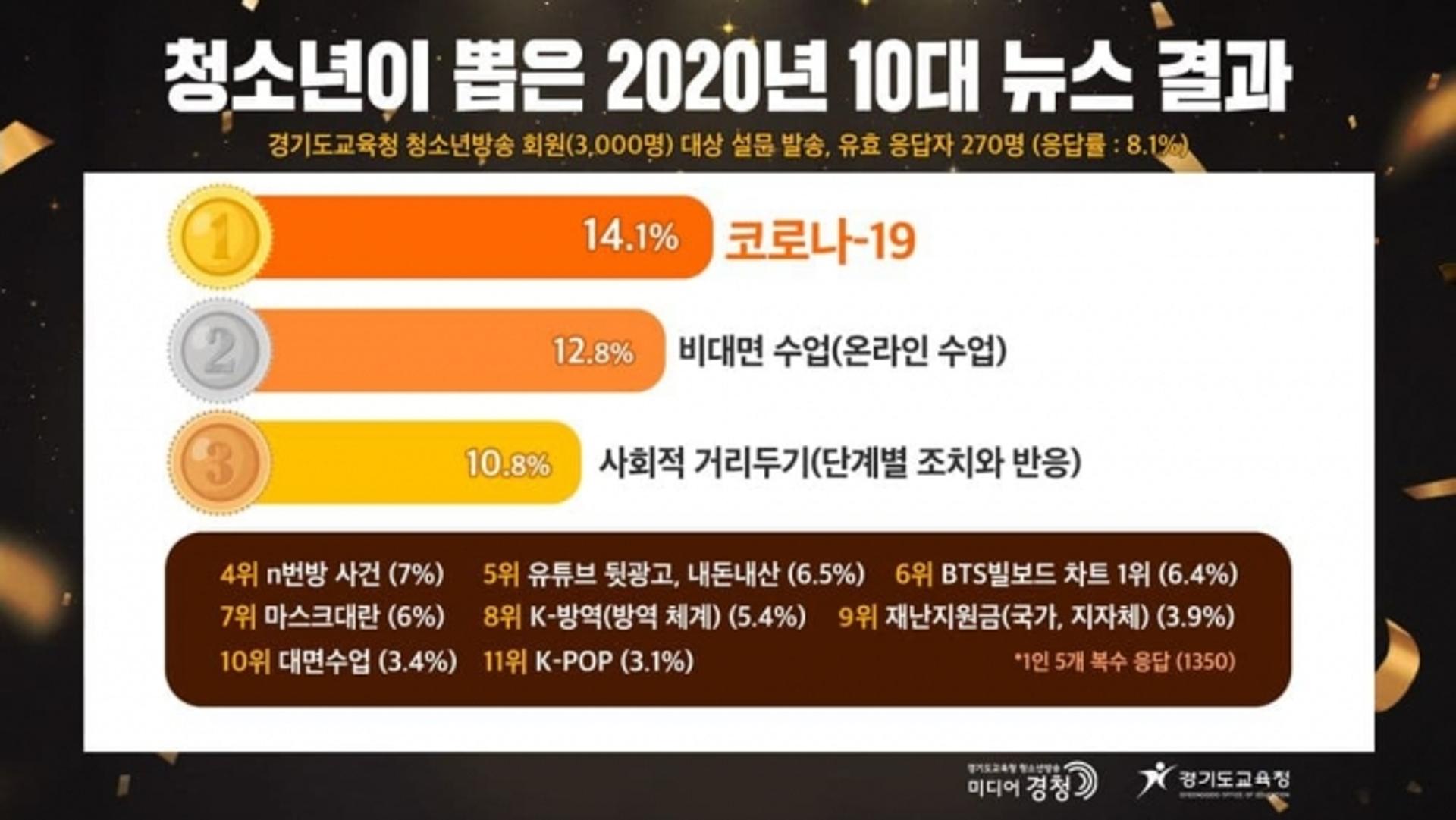 경기도교육청, 2020 청소년이 뽑은 10대 뉴스 1위,‘코로나19’