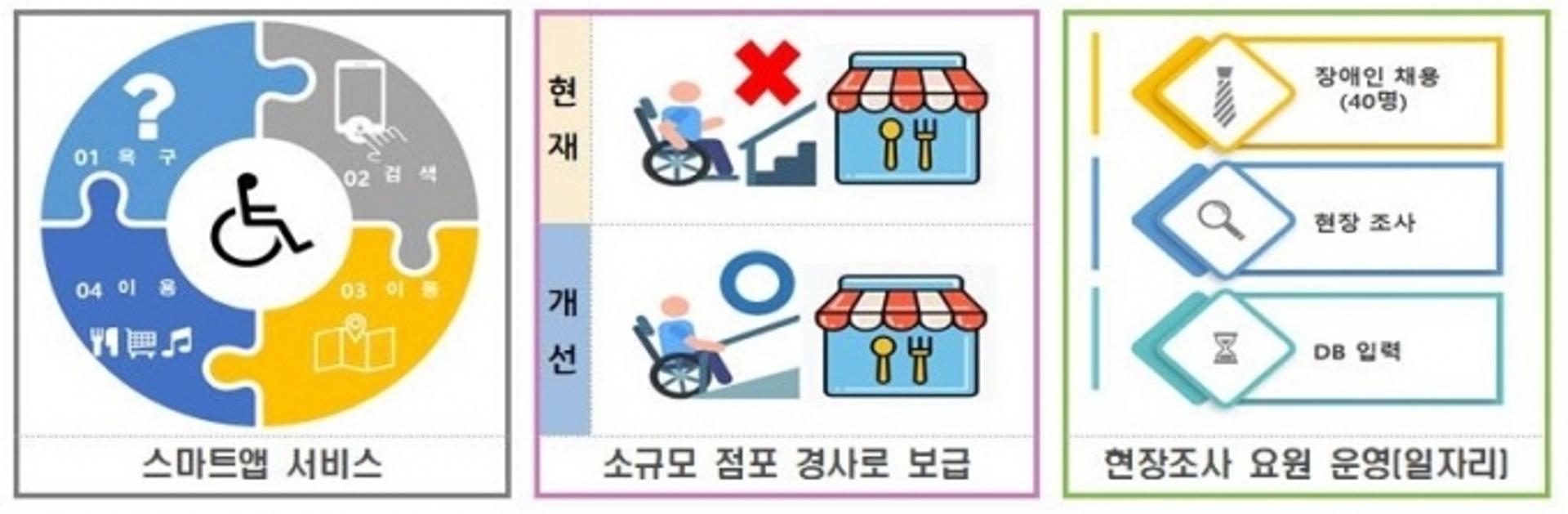 경기도, 내년 하반기부터 '장애인 편의시설 앱 서비스' 추진