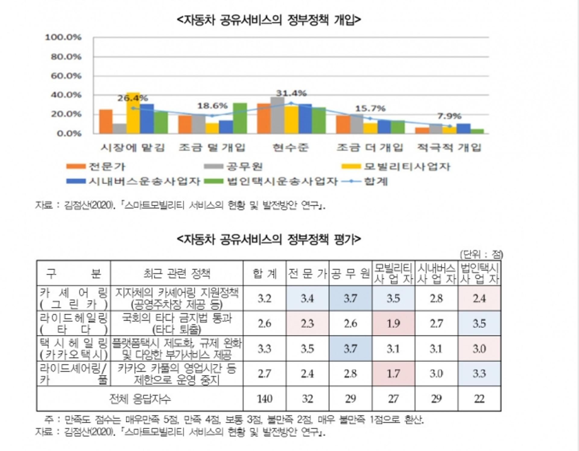 경기연구원, 규제에 직면한 자동차 공유서비스… 성장세 전망