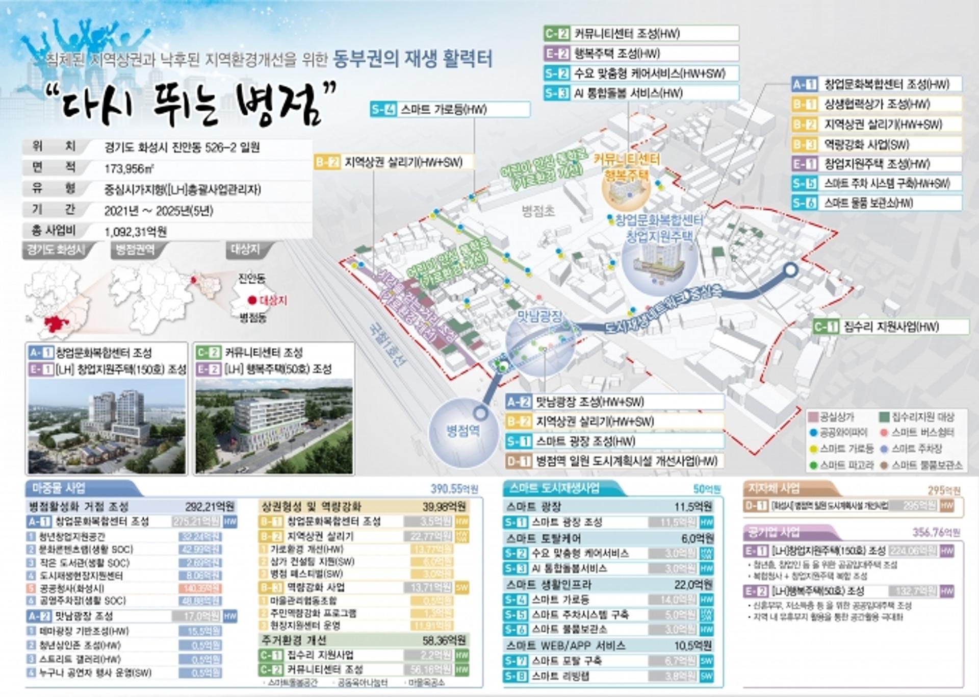 화성시 병점역 일대 원도심, '청년창업 중심지'로 변신