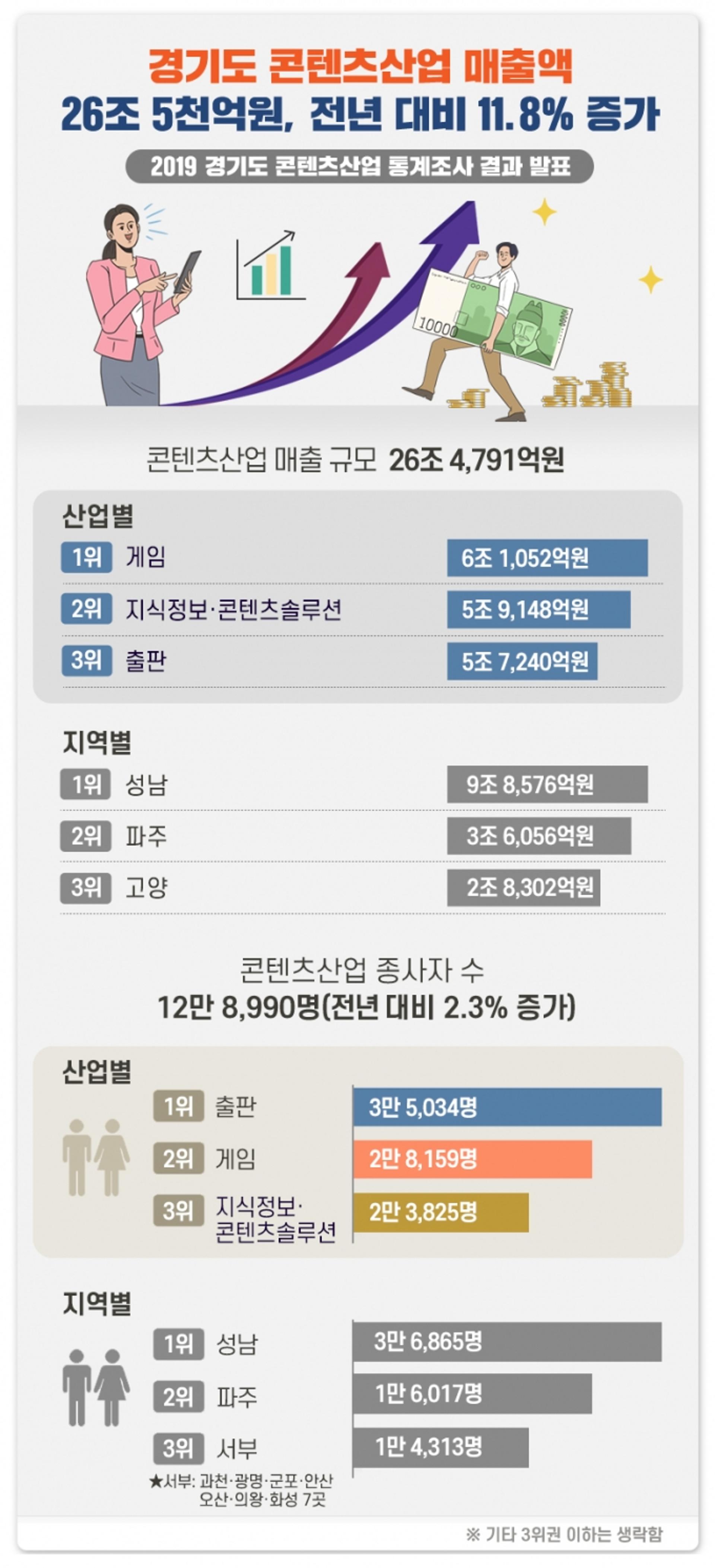 경기도 콘텐츠산업 매출액 26조5천억 원…전년 대비 11.8% 증가