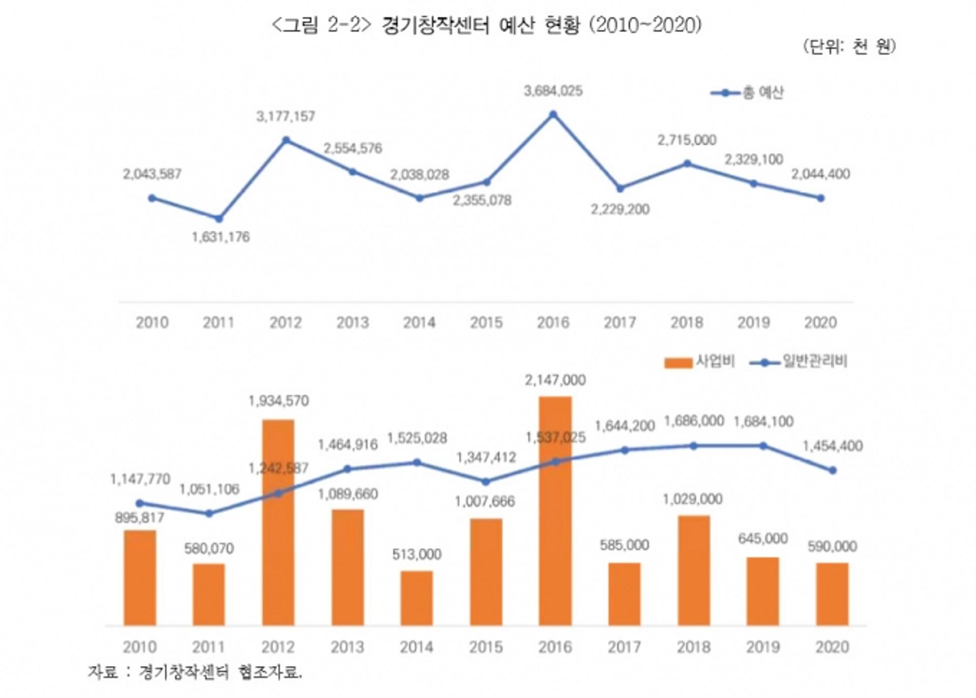 경기연구원, ‘경기창작센터 활성화 방안’ 보고서 발간