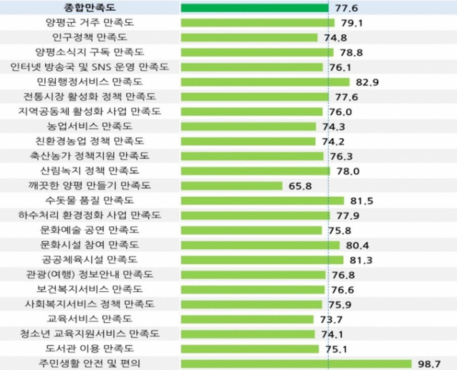 양평군, 주민 종합만족도 77.6점… 전년 대비 7.1점 ↑