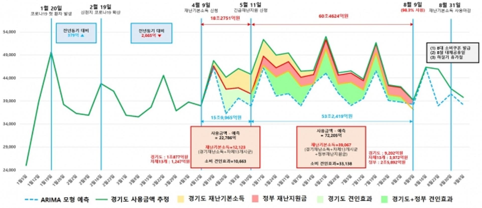경기도 "재난기본소득, 10만원 받고 8만원 더 썼다"