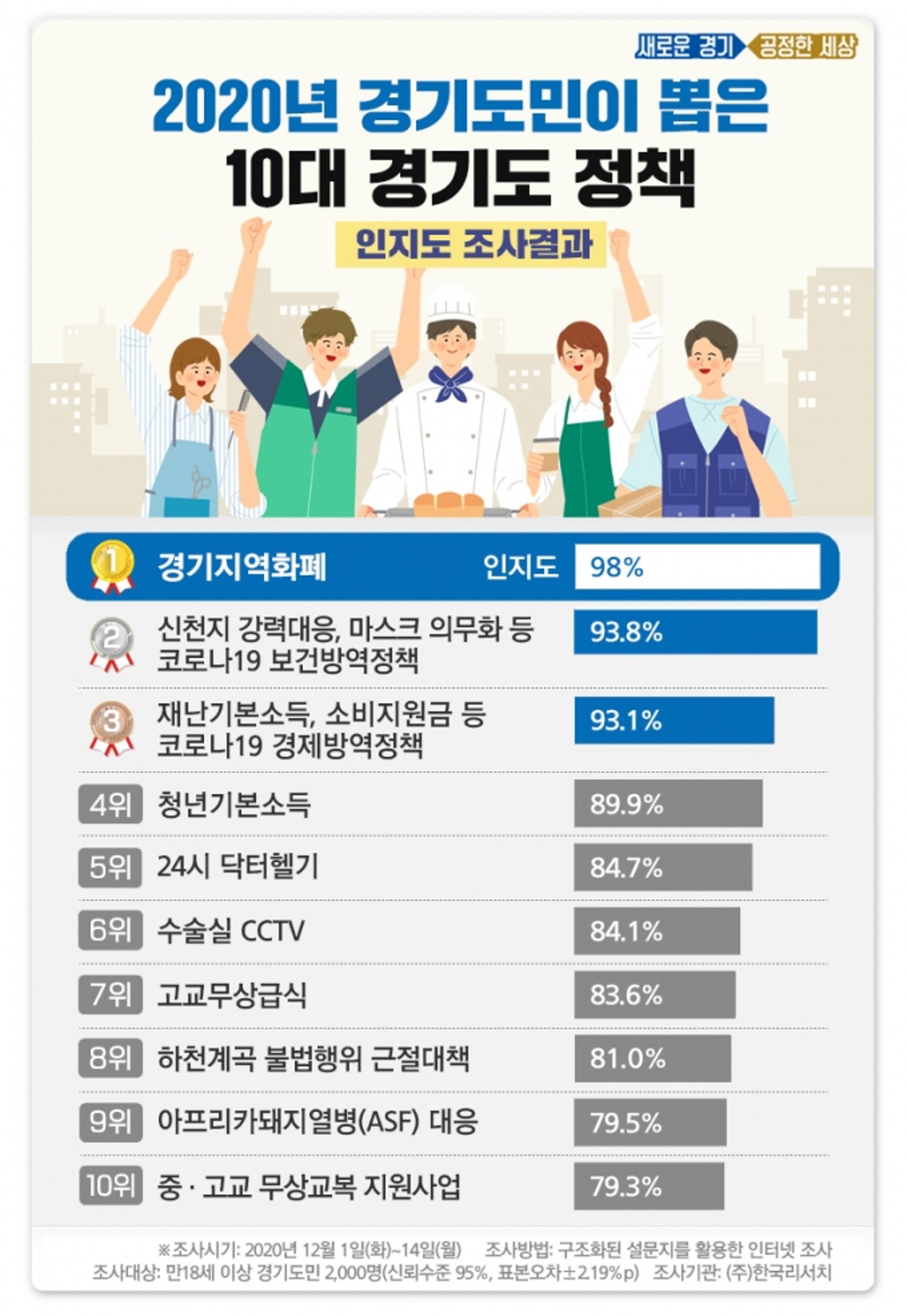 경기도민이 뽑은 올해 최고의 경기도 정책은… 적극적인 코로나 방역