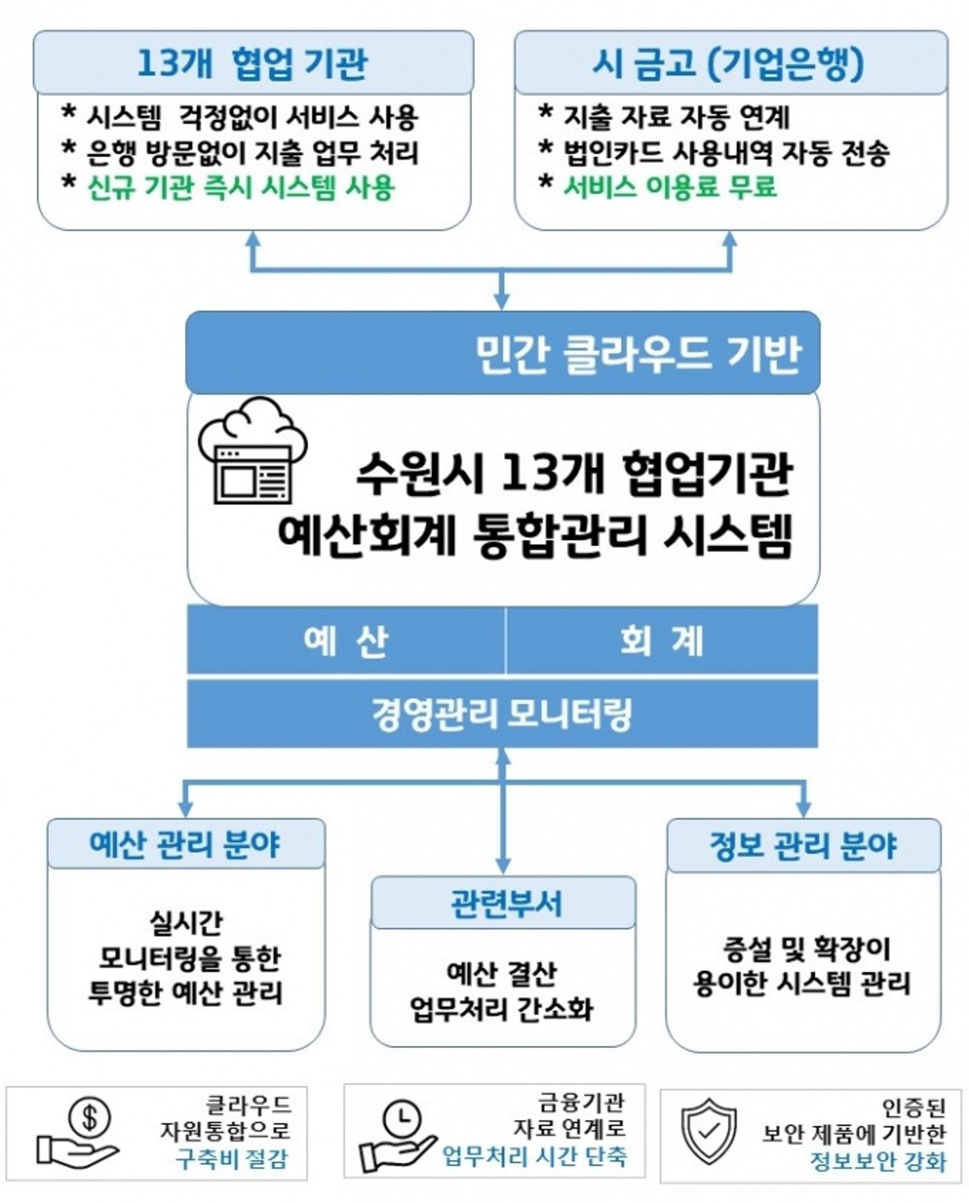 수원시, 예산회계 통합시스템 구축으로 '대통령상' 수상
