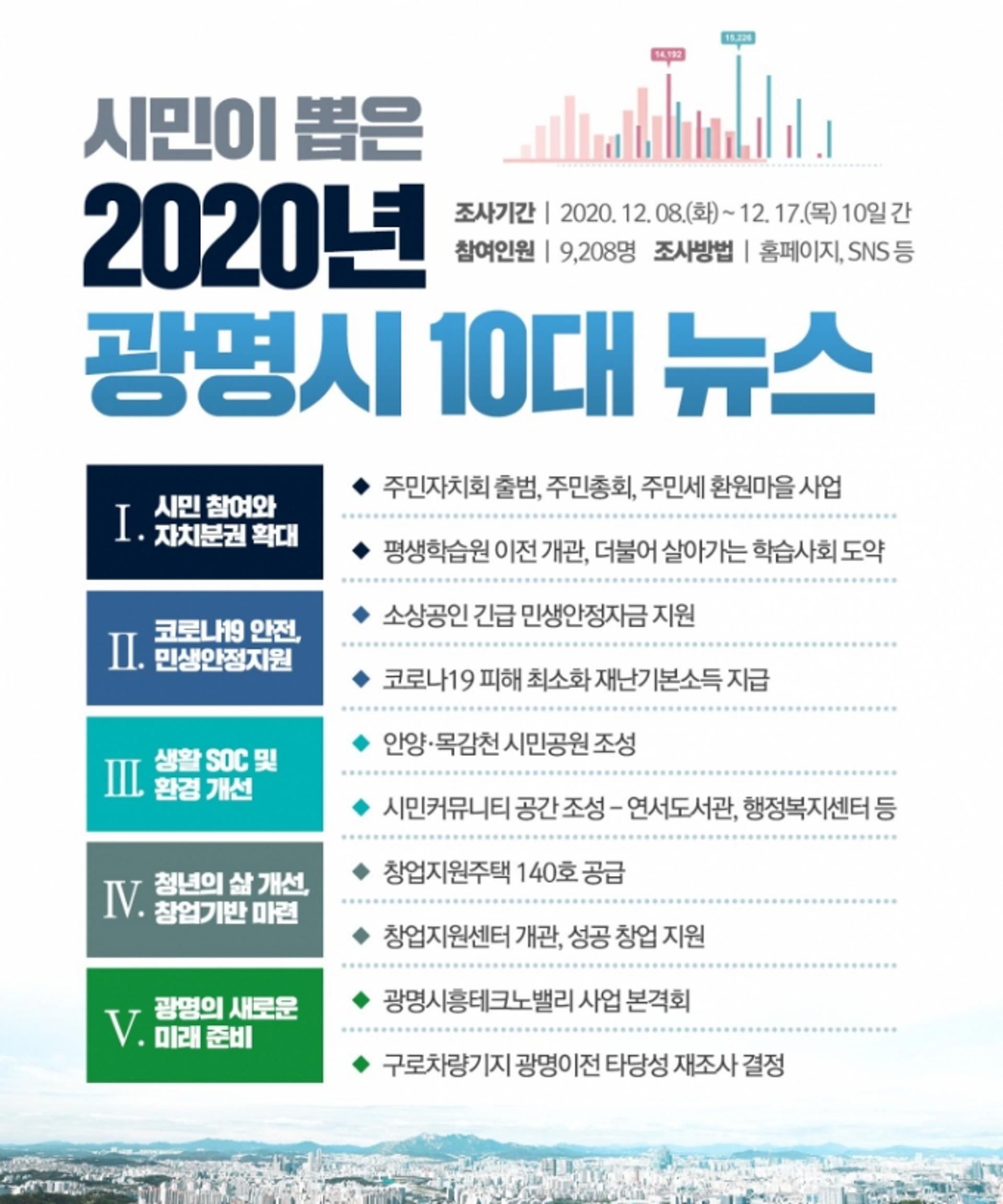 광명시 "함께 일군 값진 성과"…시민이 선정한 2020년 10대 뉴스
