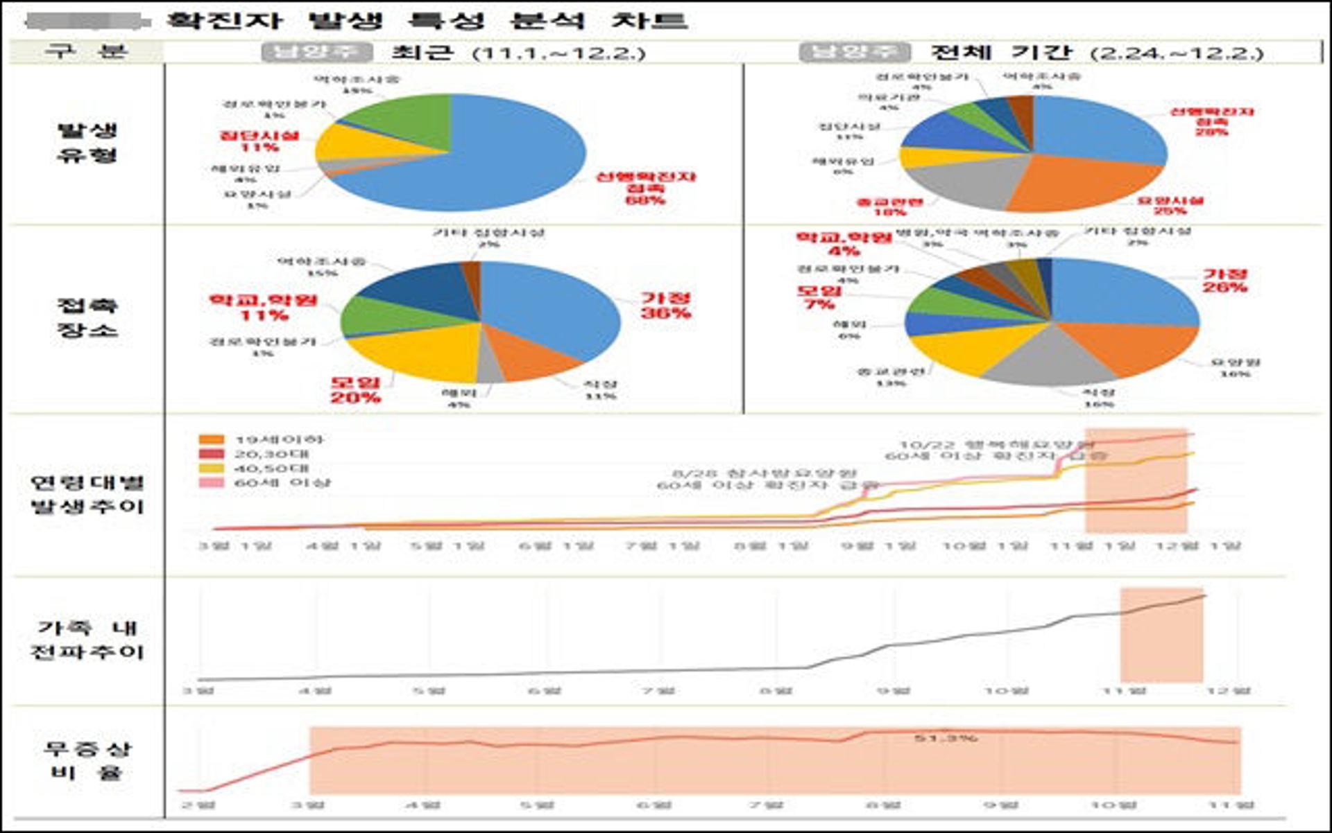 남양주시, 코로나19 감염사례 분석결과 공개
