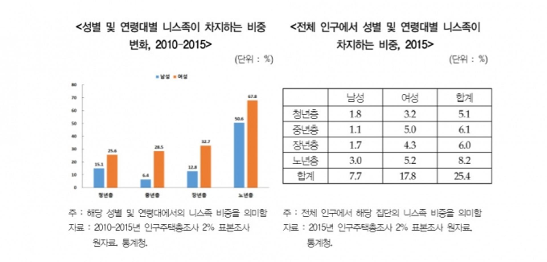 경제·사회적 고립 '니스족' 증가…20대 이상 비중 25.4%로 4명 당 1명 꼴