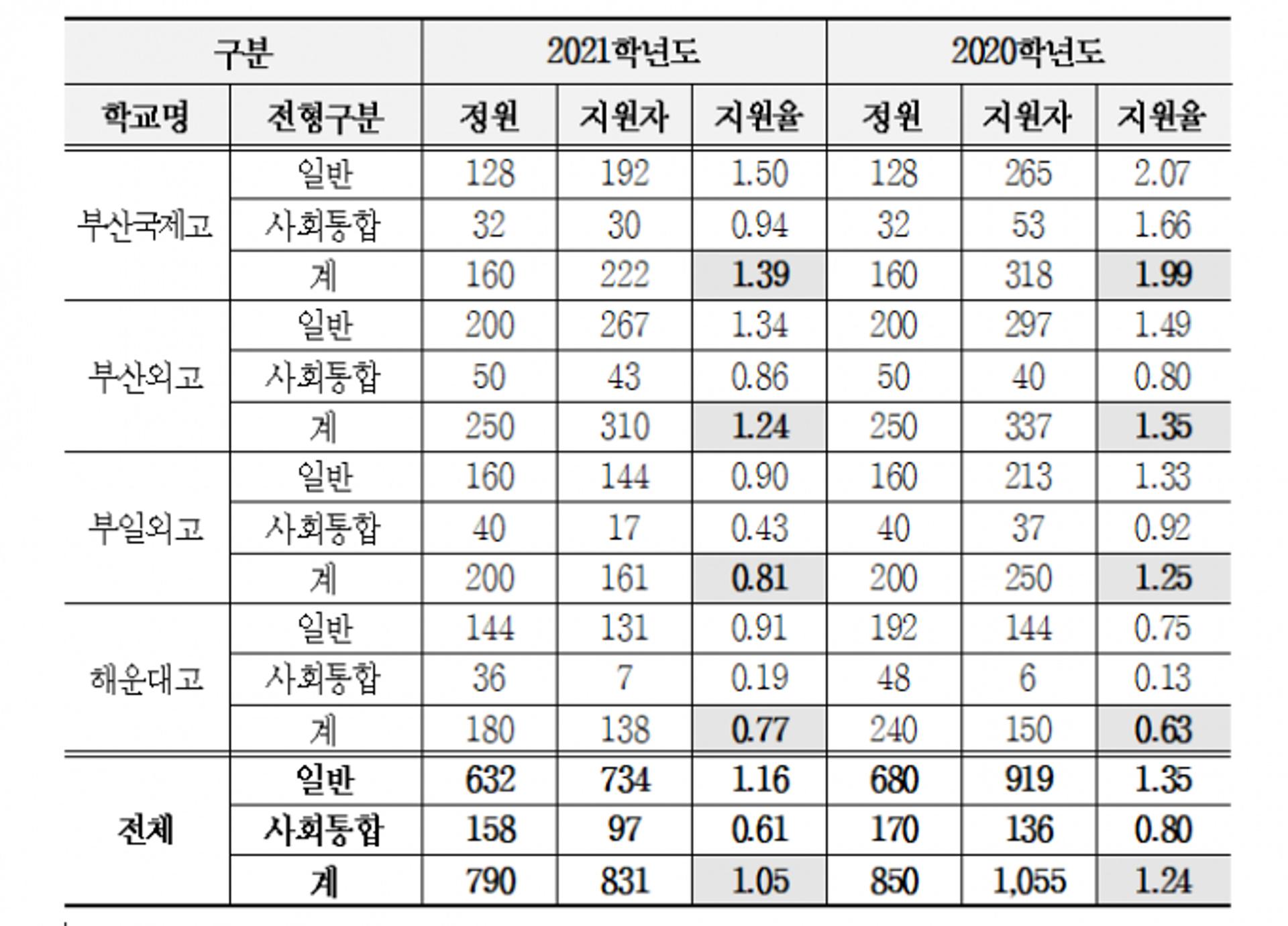 부산지역 외고·국제고·자사고, 2021학년도 신입생 경쟁률 전반적으로 낮아져