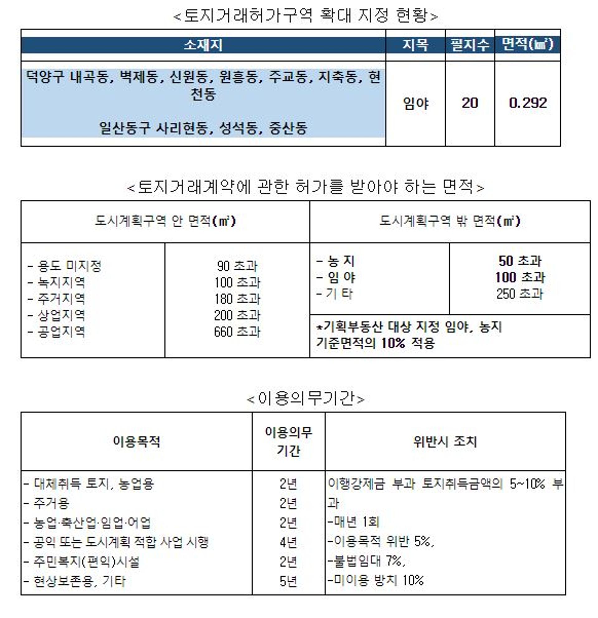 고양시, 임야 일부 토지거래허가구역 추가지정