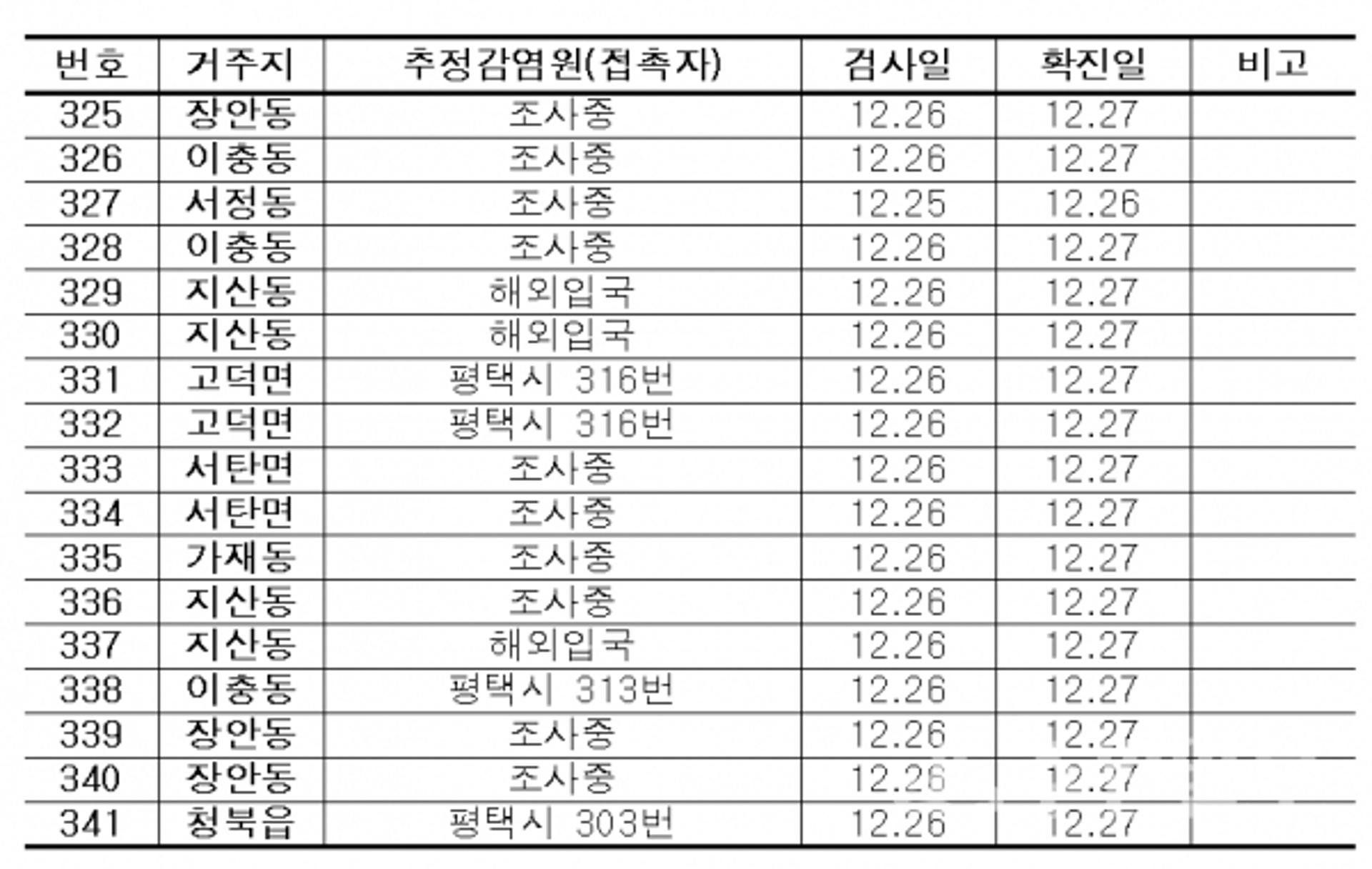 평택시, 27일 '코로나19' 17명 확진자 발생… 역학조사 진행중