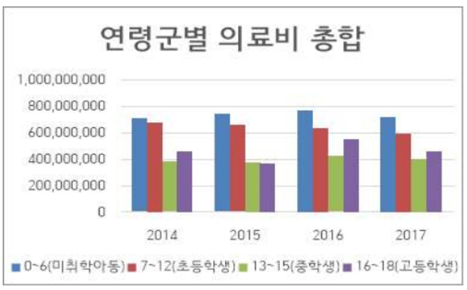 경기도 내 100만원 이상 의료비 지출 어린이 1인당 평균 의료비 257만원
