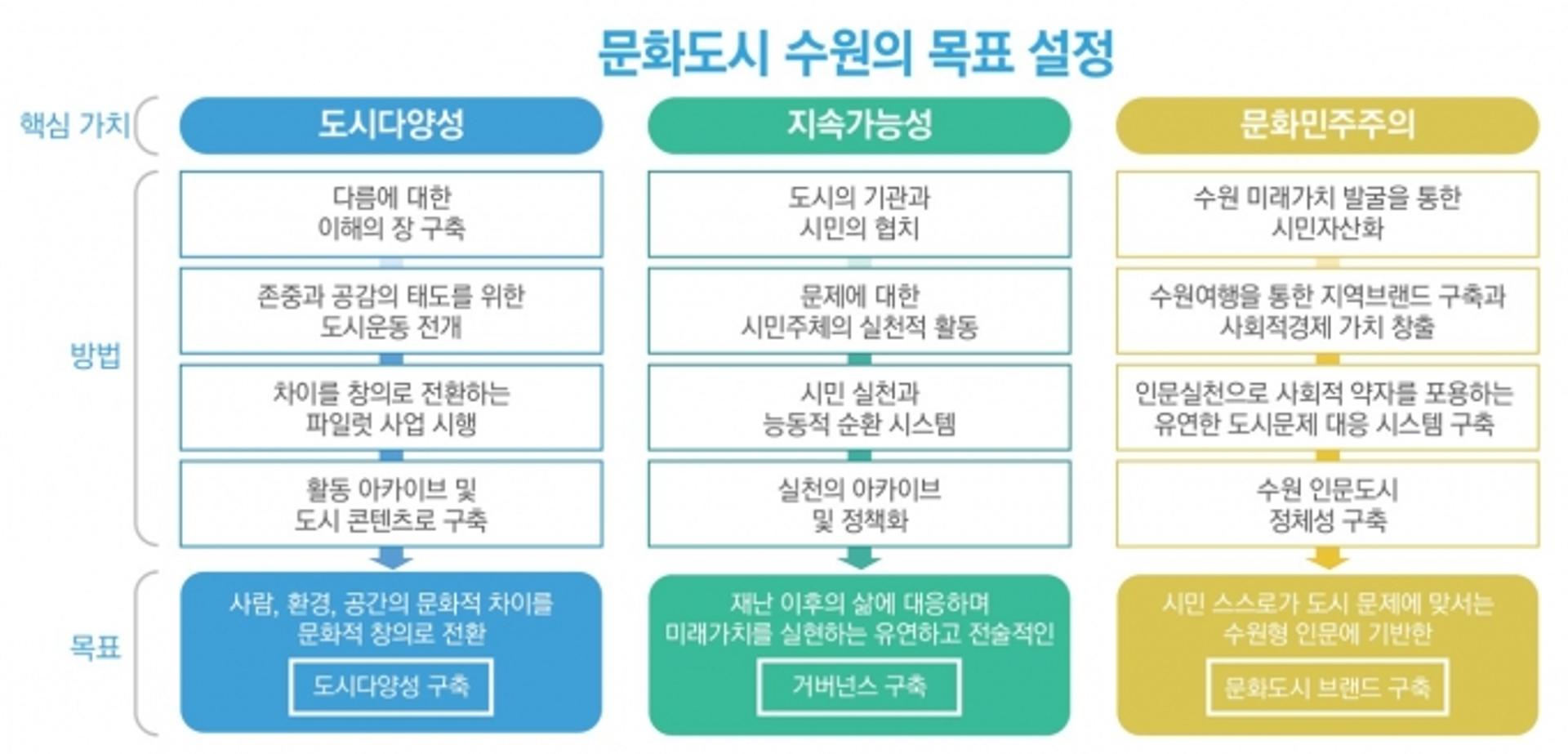 수원시, 문체부 주관 ‘제3차 예비문화도시’ 선정