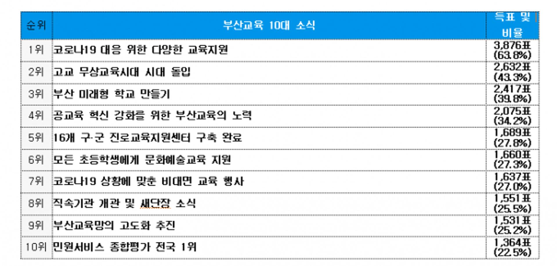 부산시교육청, 부산교육 10대 뉴스 발표…1위 '코로나19 대응 교육지원'