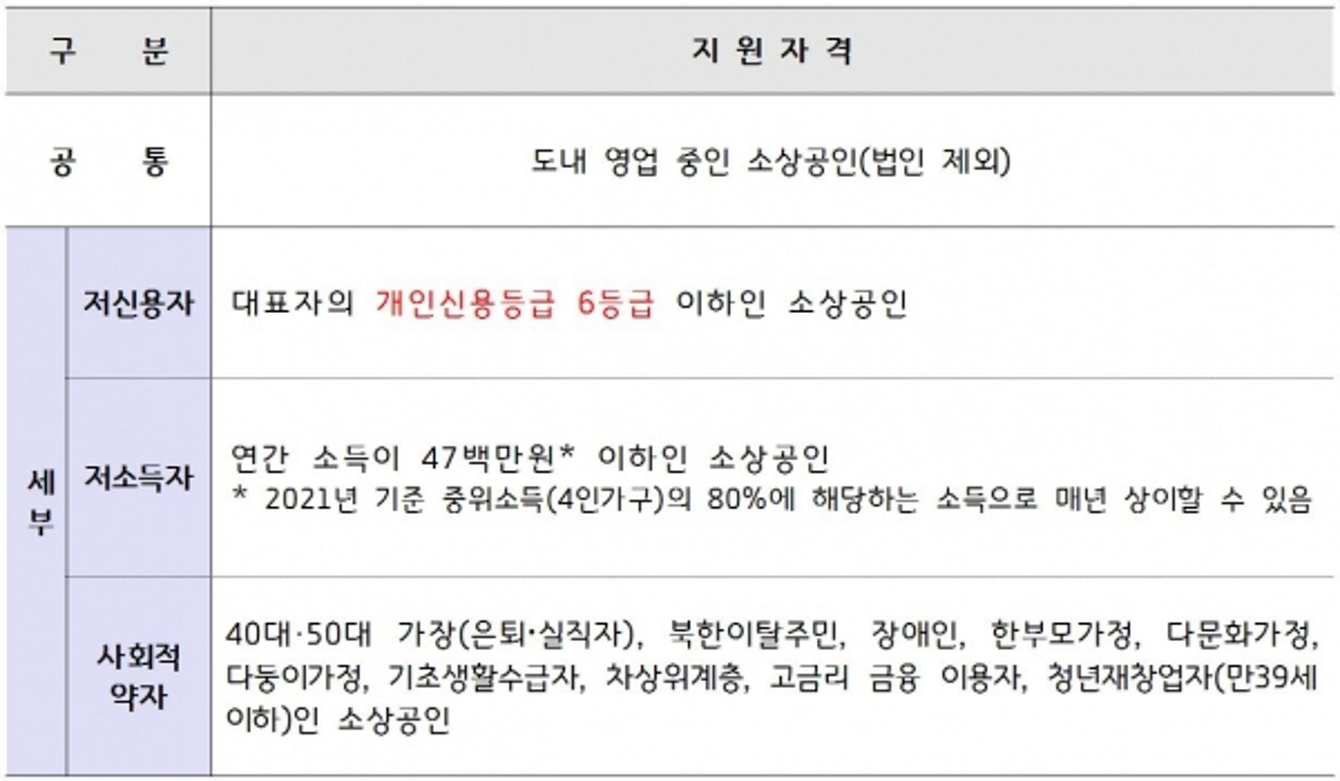 경기도, 새로운 경제방역대책 내놨다… 최대 5년 저금리 무보증 '코로나19 극복통장' 1월 시행