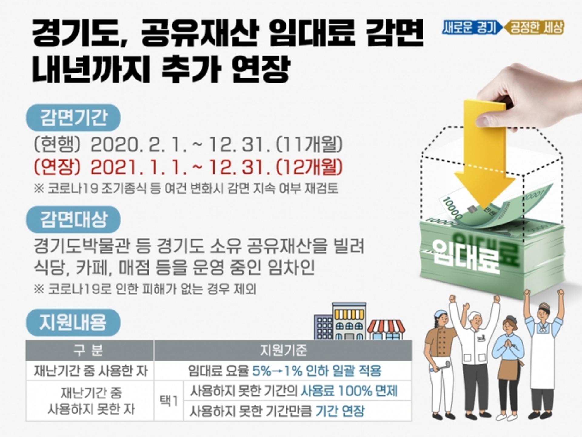 경기도, 공유재산 임대료 감면조치… 올해 말까지 추가 연장