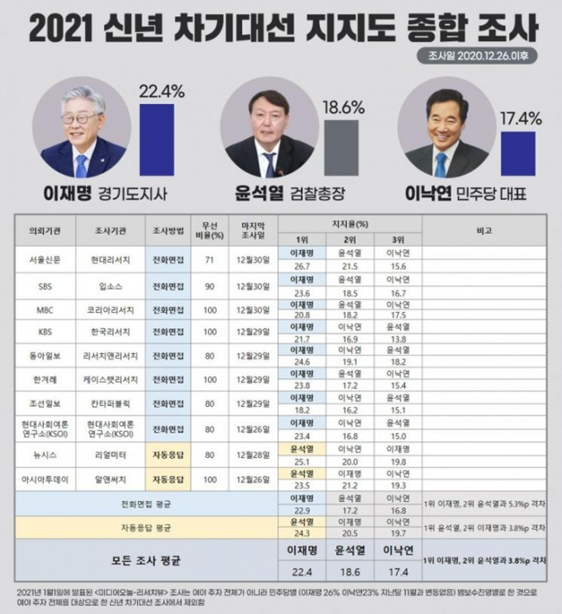 이재명, 지상파 3사·보수-진보 신문 여론조사 '8곳'서 선두