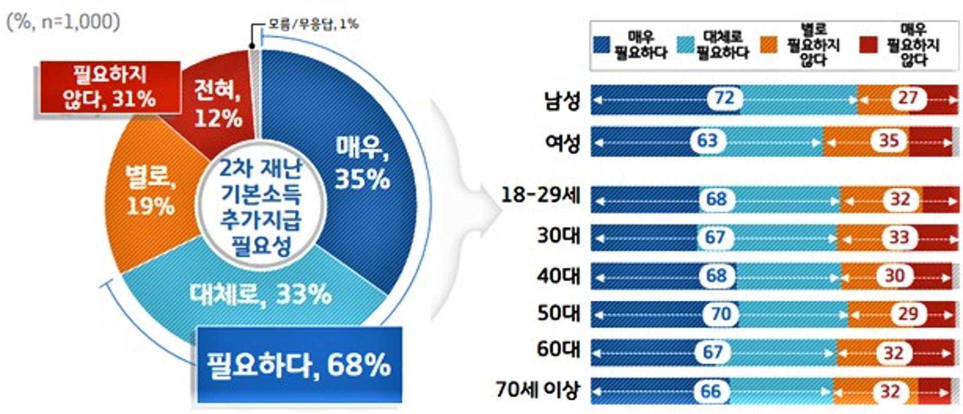 경기도민 10명중 7명, 경기도 2차 재난기본소득 "필요하다"
