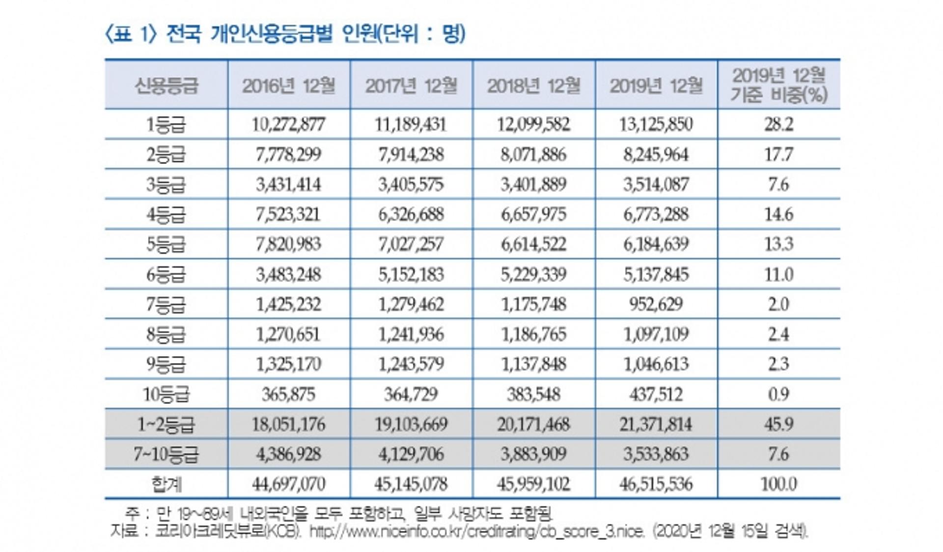 경기연구원 "공정금융 관점의 법정 최고금리 적정수준은 11.3~15.0%"