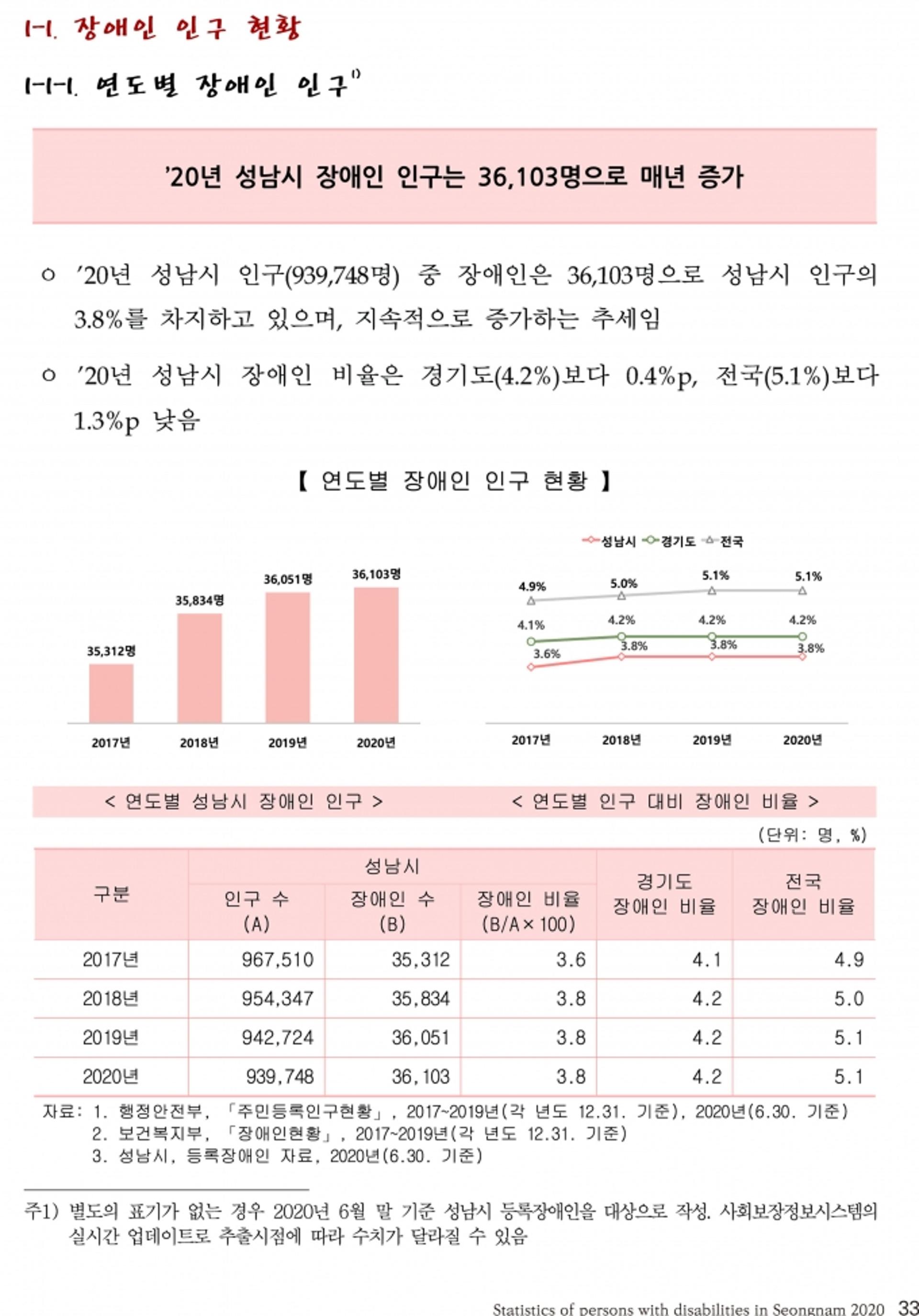 성남시 장애인 통계 책자 발간… 정책 수립에 활용