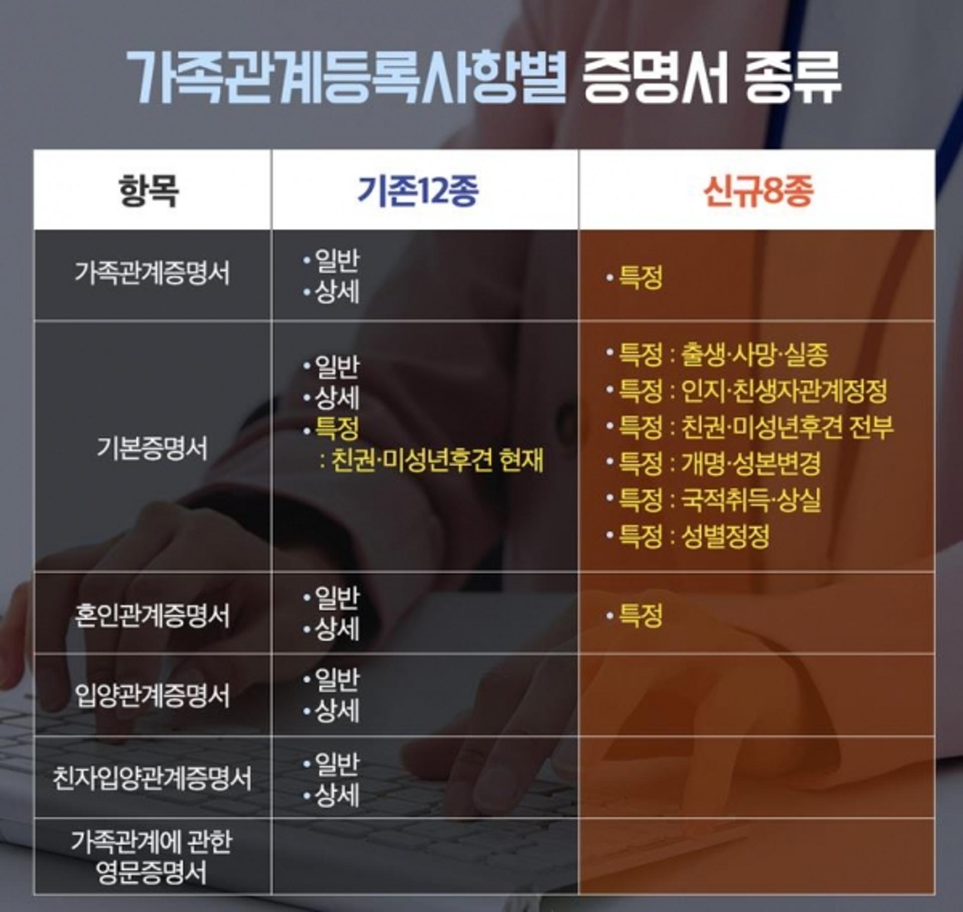 안성시, 가족관계등록사항별 ‘특정증명서’ 발급서비스 확대시행키로