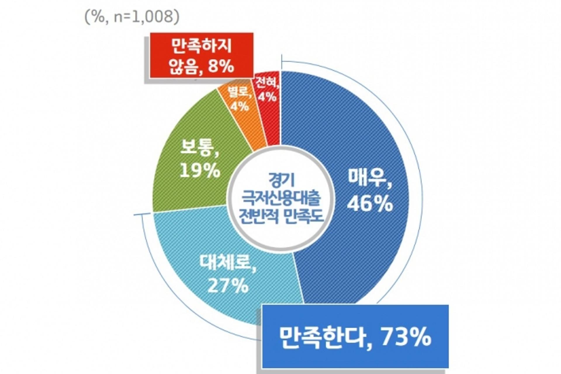 경기 극저신용대출 "이용 편해"…도민 10명중 7명 '만족'