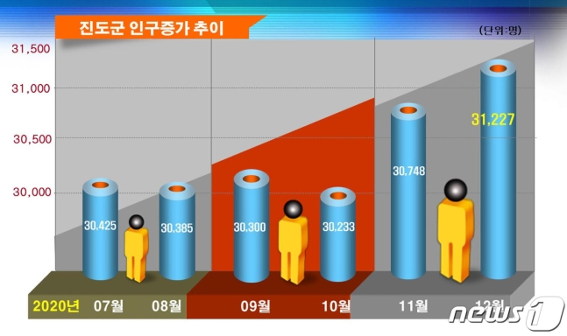 '인구 3만명 붕괴 위기' 진도군, 3개월에 1275명 전입 비결은?