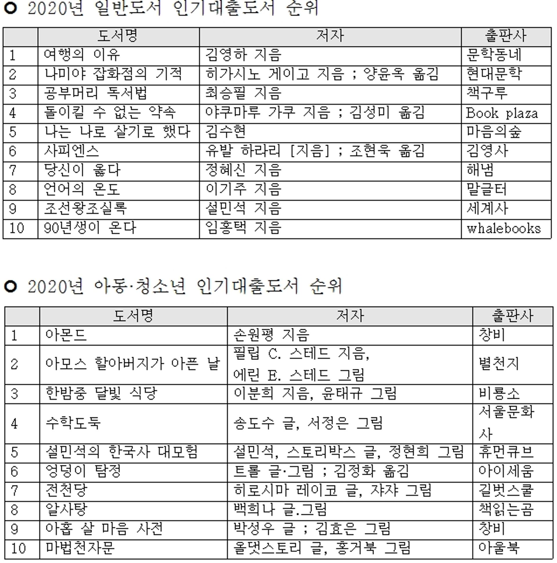 김영하 '여행의 이유', 2020년, 경기도민이 도서관에서 가장 많이 대출한 책 선정