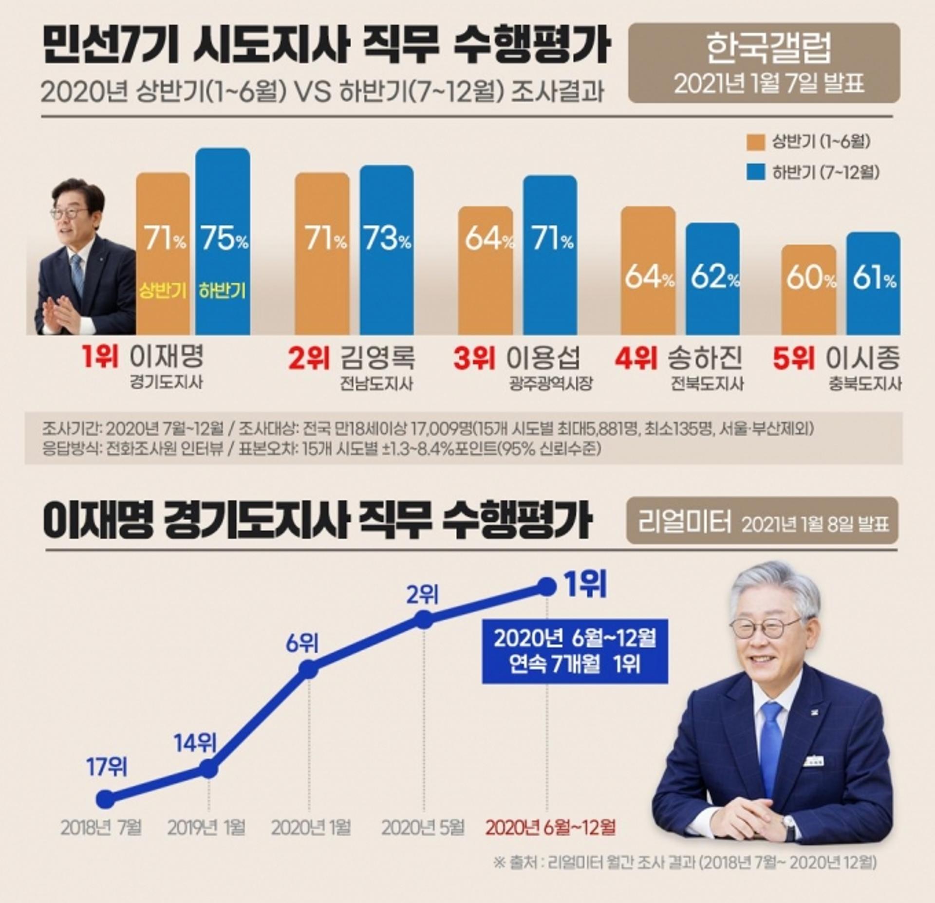 '광역단체장 평가도' 1위 이재명…7개월 연속 수성