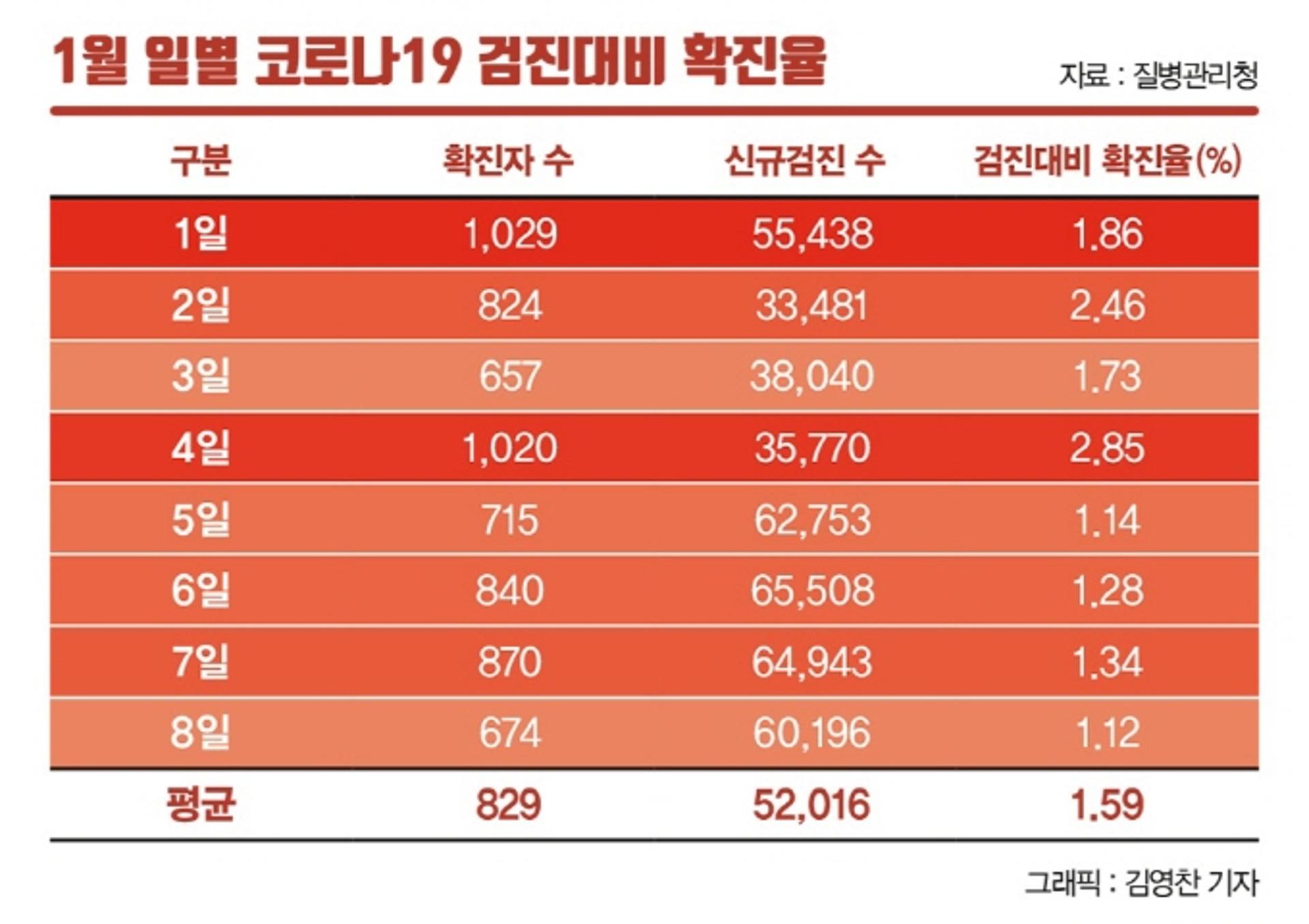 코로나 확진율 2.31%→1.59%… 3차 대유행 한풀 꺾였다