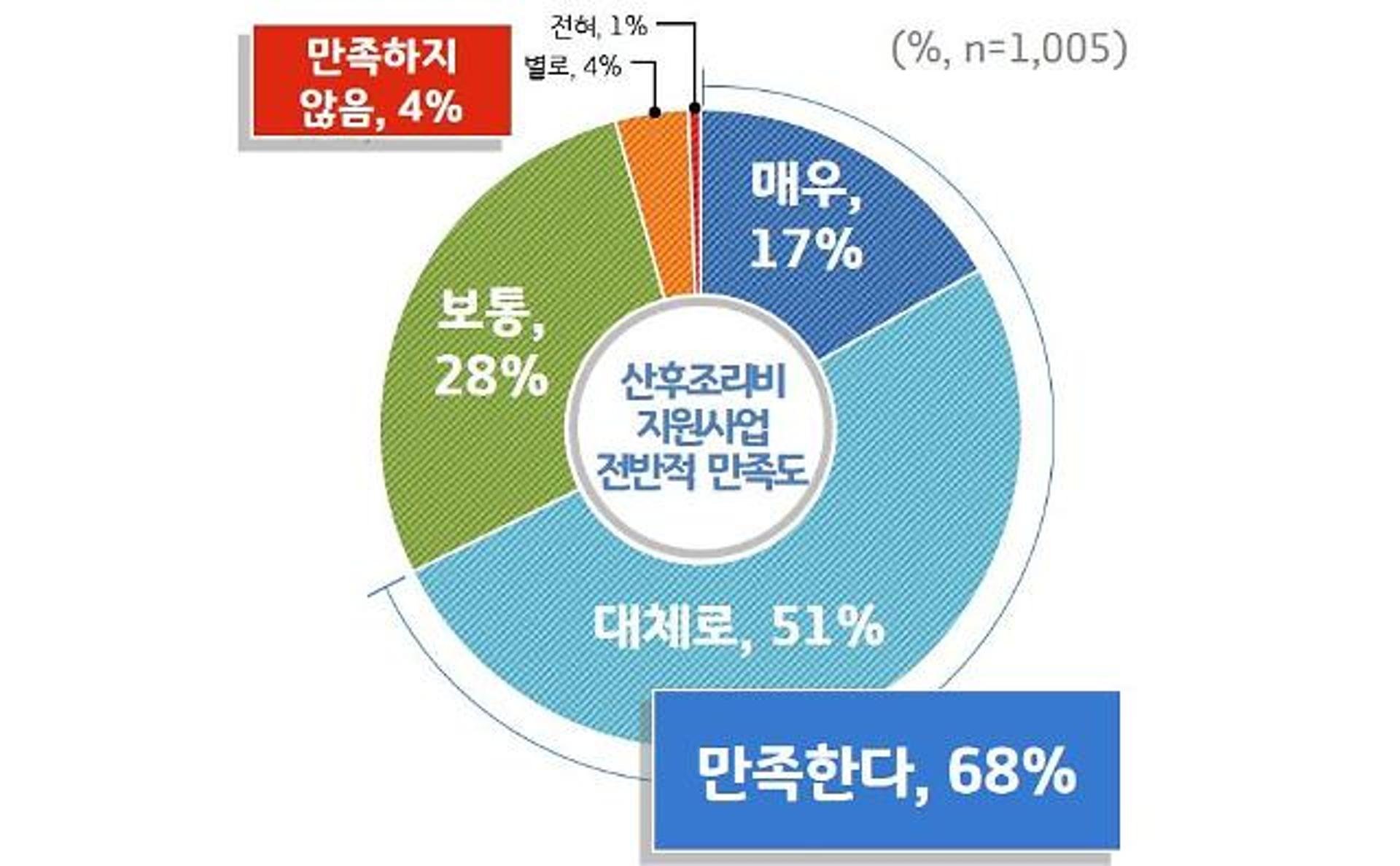 경기도 산후조리비 지원사업 이용자 68%가 만족, "가정에 도움된다"