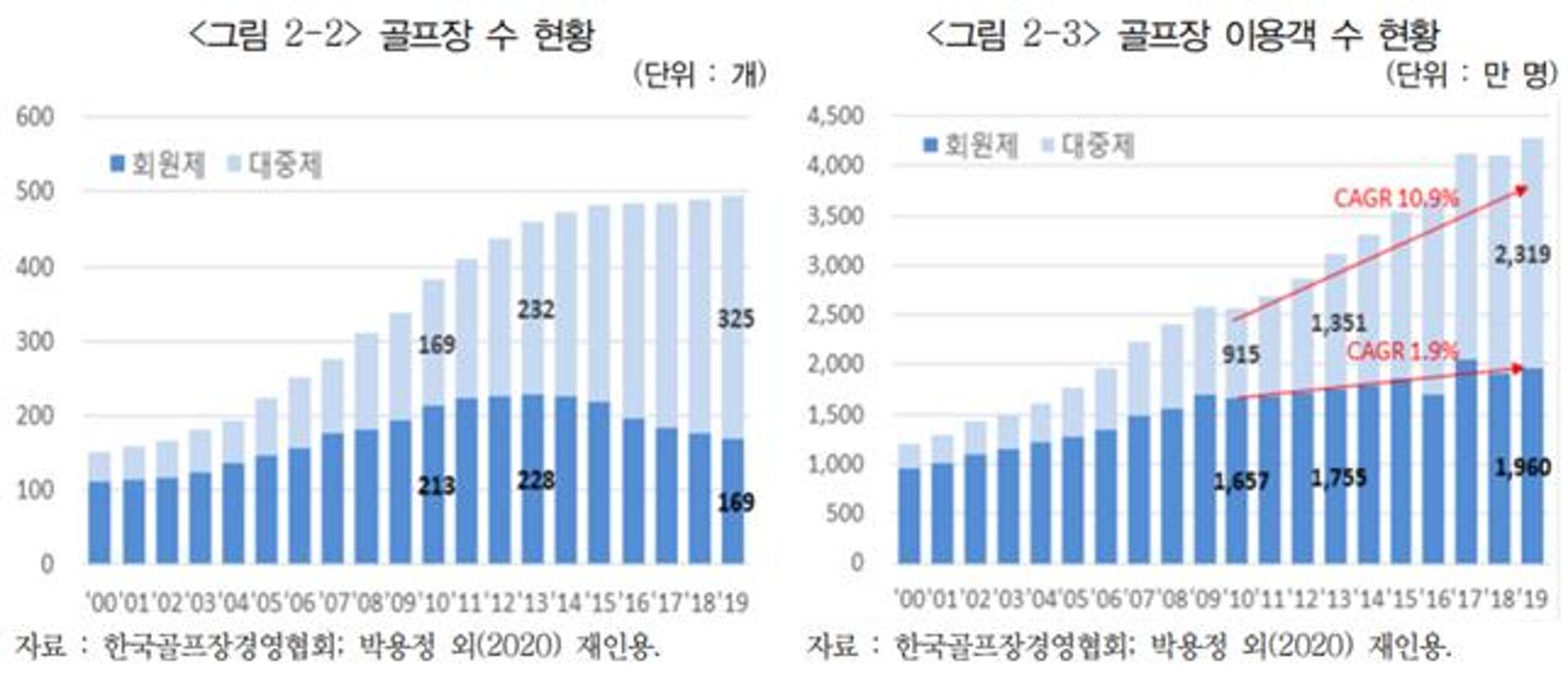 "골프장 3개 중 2개는 '대중제'… 이용요금 공정성 실현해야"