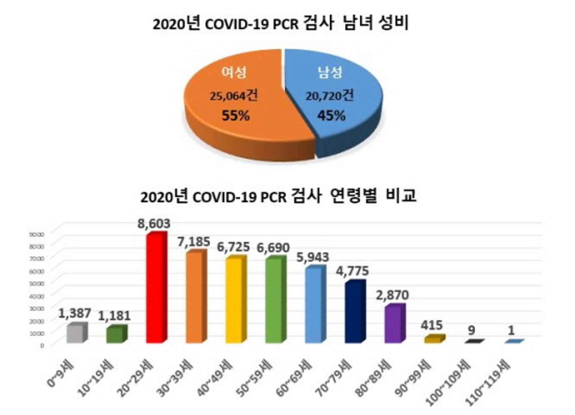 전남대병원, 코로나19 PCR 진단검사 20·30대 35% 차지
