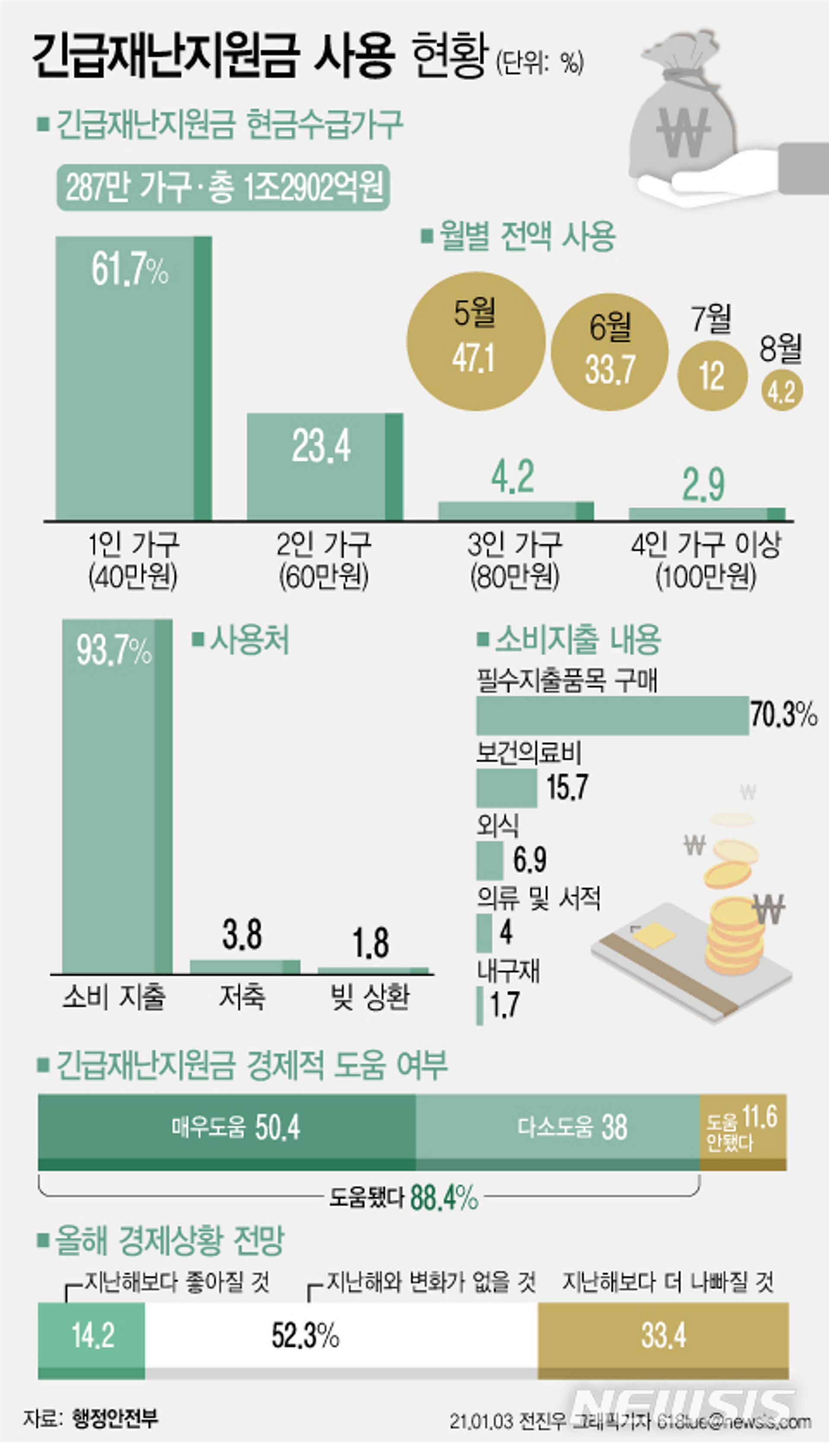 1차 재난지원금의 추가소비 효과, 외국 유사 사례의 1.8배 수준