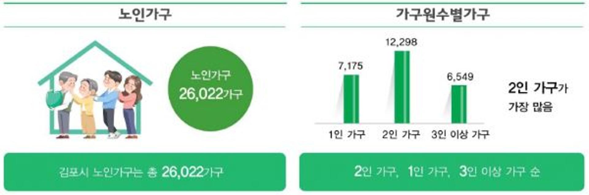김포시 노인 인구는 5만806명…2020년 노인등록통계 공표