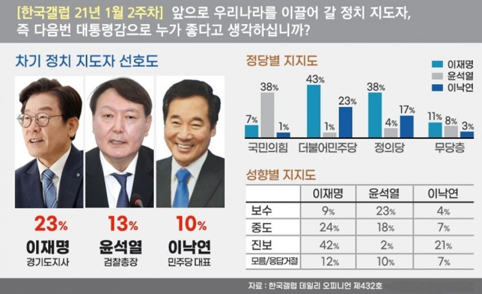 이재명, 대선후보 지지율 23%로 가장 앞서…윤 13%·이 10%,'1강2중'으로 재편되나