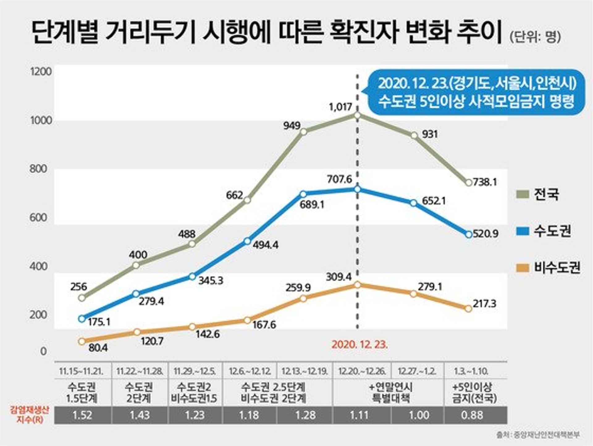 5인 이상 사적모임 금지 연장… 이재명표 '방역효과' 통했나