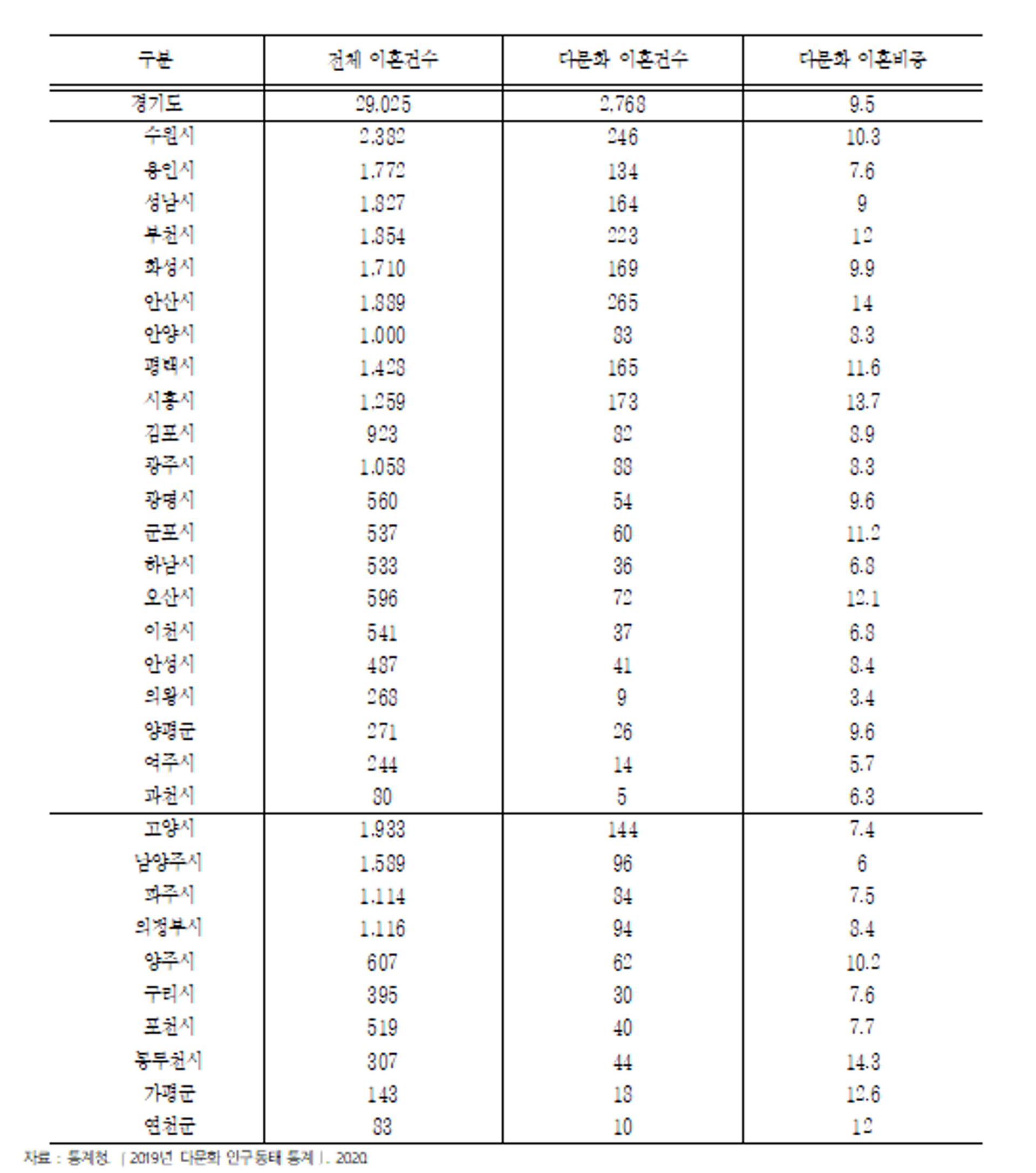 경기도 여성가족재단, "다문화 지원 정책에 혼인·이혼 경향 반영해야"