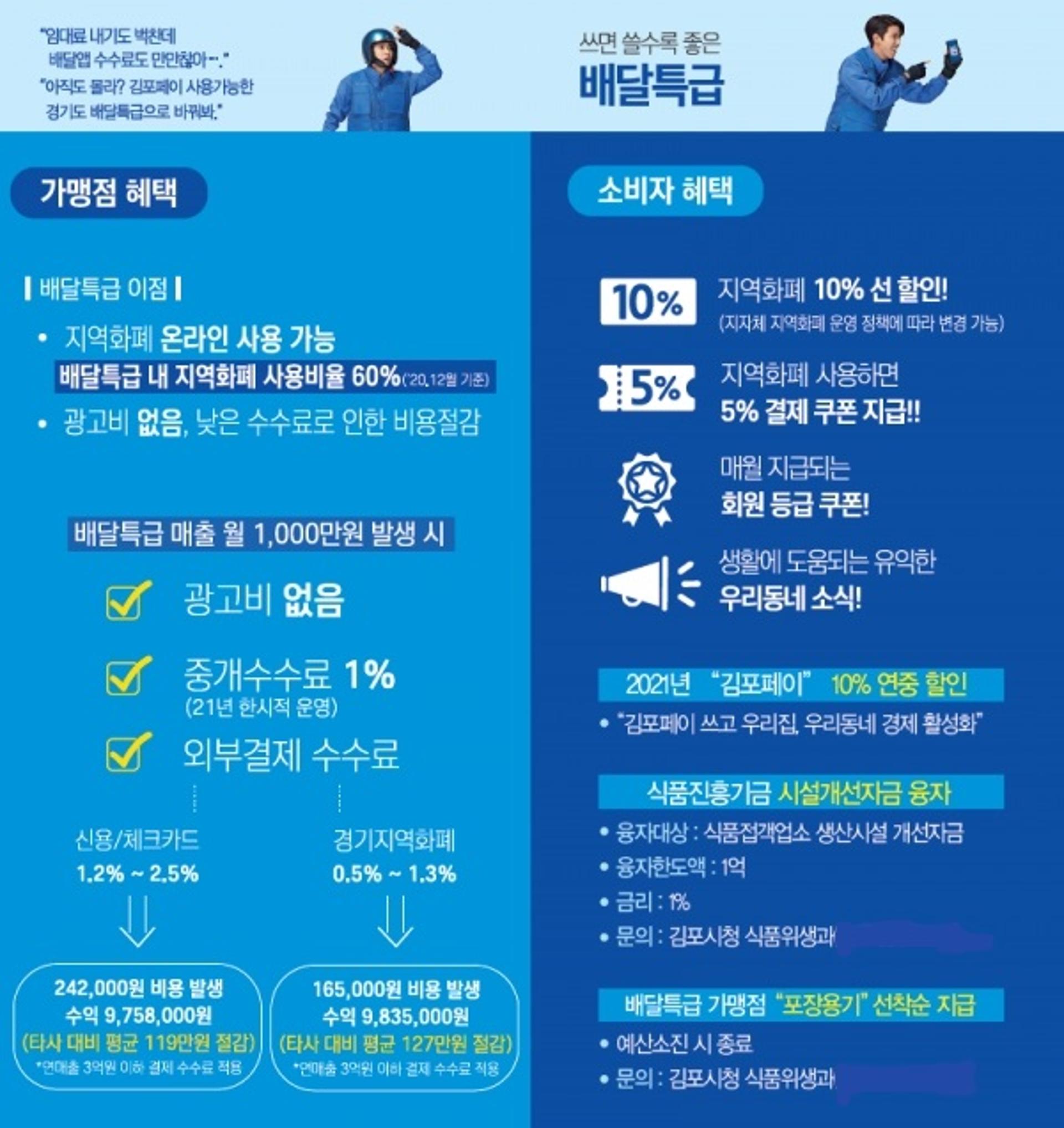 김포시, 경기도 공공배달앱 '배달특급' 오픈…중개수수료 1%, 3월 론칭